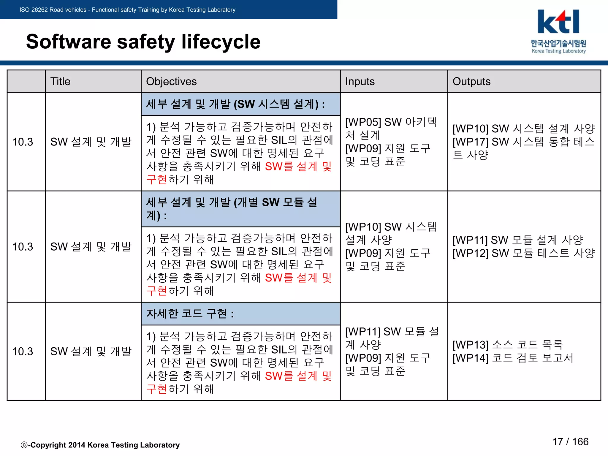 ISO 26262 Road vehicles - Functional safety Training by Korea Testing Laboratory
ⓒ-Copyright 2014 Korea Testing Laboratory 17 / 166
Software safety lifecycle
Title Objectives Inputs Outputs
10.3 SW 설계 및 개발
세부 설계 및 개발 (SW 시스템 설계) :
[WP05] SW 아키텍
처 설계
[WP09] 지원 도구
및 코딩 표준
[WP10] SW 시스템 설계 사양
[WP17] SW 시스템 통합 테스
트 사양
1) 분석 가능하고 검증가능하며 안전하
게 수정될 수 있는 필요한 SIL의 관점에
서 안전 관련 SW에 대한 명세된 요구
사항을 충족시키기 위해 SW를 설계 및
구현하기 위해
10.3 SW 설계 및 개발
세부 설계 및 개발 (개별 SW 모듈 설
계) :
[WP10] SW 시스템
설계 사양
[WP09] 지원 도구
및 코딩 표준
[WP11] SW 모듈 설계 사양
[WP12] SW 모듈 테스트 사양
1) 분석 가능하고 검증가능하며 안전하
게 수정될 수 있는 필요한 SIL의 관점에
서 안전 관련 SW에 대한 명세된 요구
사항을 충족시키기 위해 SW를 설계 및
구현하기 위해
10.3 SW 설계 및 개발
자세한 코드 구현 :
[WP11] SW 모듈 설
계 사양
[WP09] 지원 도구
및 코딩 표준
[WP13] 소스 코드 목록
[WP14] 코드 검토 보고서
1) 분석 가능하고 검증가능하며 안전하
게 수정될 수 있는 필요한 SIL의 관점에
서 안전 관련 SW에 대한 명세된 요구
사항을 충족시키기 위해 SW를 설계 및
구현하기 위해
 