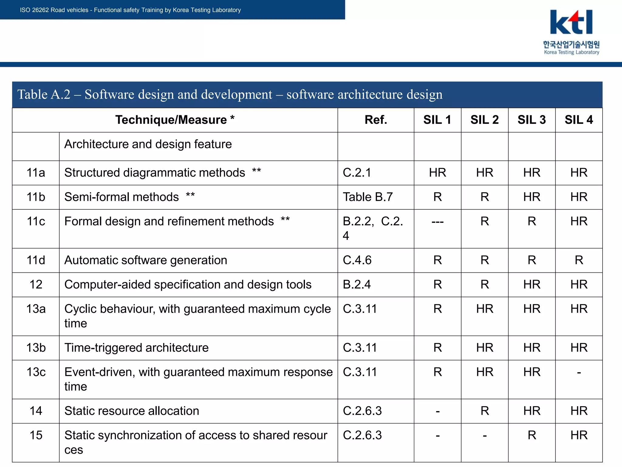 ISO 26262 Road vehicles - Functional safety Training by Korea Testing Laboratory
ⓒ-Copyright 2014 Korea Testing Laboratory 170 / 166
Table A.2 – Software design and development – software architecture design
Technique/Measure * Ref. SIL 1 SIL 2 SIL 3 SIL 4
Architecture and design feature
11a Structured diagrammatic methods ** C.2.1 HR HR HR HR
11b Semi-formal methods ** Table B.7 R R HR HR
11c Formal design and refinement methods ** B.2.2, C.2.
4
--- R R HR
11d Automatic software generation C.4.6 R R R R
12 Computer-aided specification and design tools B.2.4 R R HR HR
13a Cyclic behaviour, with guaranteed maximum cycle
time
C.3.11 R HR HR HR
13b Time-triggered architecture C.3.11 R HR HR HR
13c Event-driven, with guaranteed maximum response
time
C.3.11 R HR HR -
14 Static resource allocation C.2.6.3 - R HR HR
15 Static synchronization of access to shared resour
ces
C.2.6.3 - - R HR
 