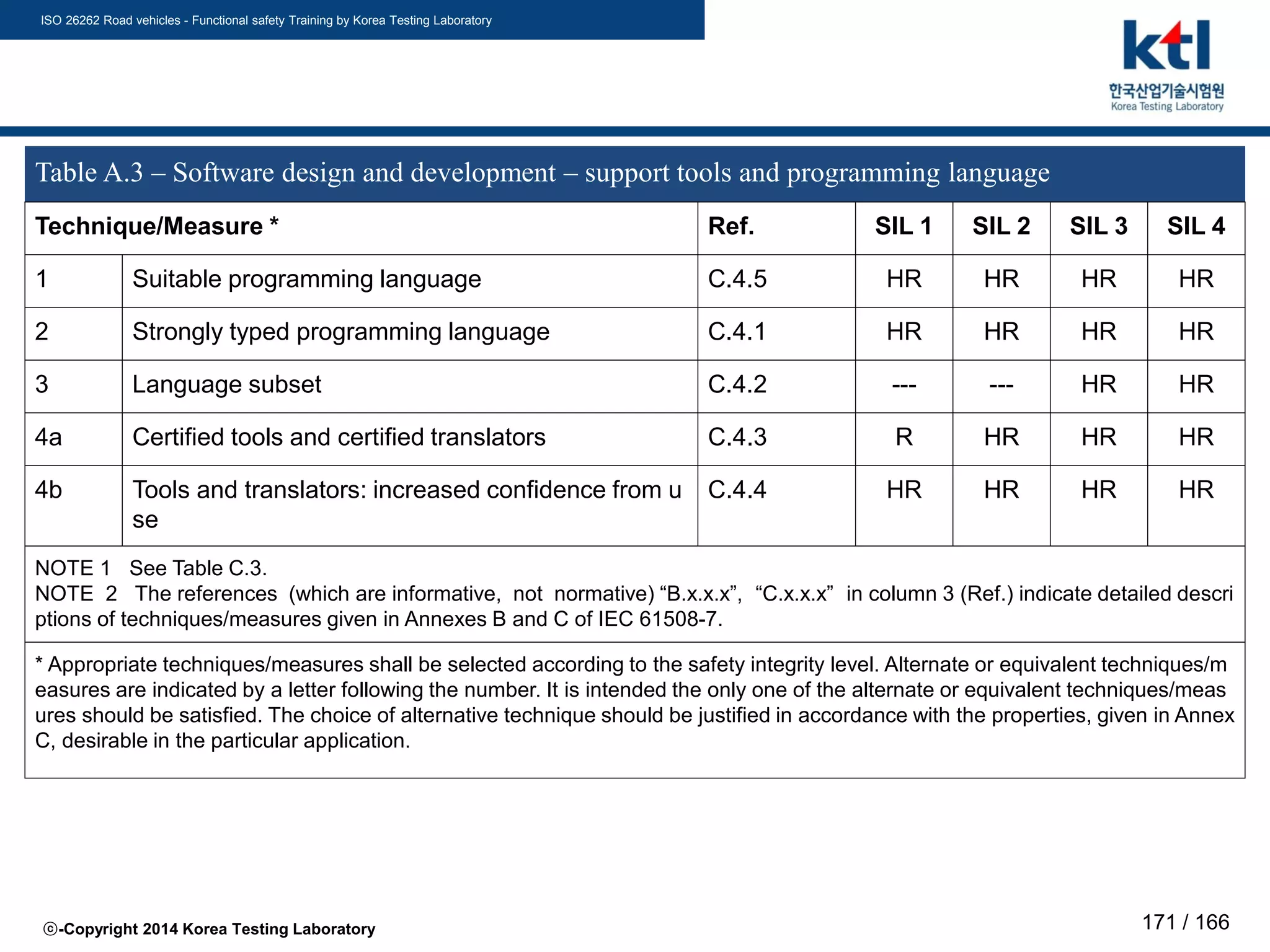 ISO 26262 Road vehicles - Functional safety Training by Korea Testing Laboratory
ⓒ-Copyright 2014 Korea Testing Laboratory 171 / 166
Table A.3 – Software design and development – support tools and programming language
Technique/Measure * Ref. SIL 1 SIL 2 SIL 3 SIL 4
1 Suitable programming language C.4.5 HR HR HR HR
2 Strongly typed programming language C.4.1 HR HR HR HR
3 Language subset C.4.2 --- --- HR HR
4a Certified tools and certified translators C.4.3 R HR HR HR
4b Tools and translators: increased confidence from u
se
C.4.4 HR HR HR HR
NOTE 1 See Table C.3.
NOTE 2 The references (which are informative, not normative) “B.x.x.x”, “C.x.x.x” in column 3 (Ref.) indicate detailed descri
ptions of techniques/measures given in Annexes B and C of IEC 61508-7.
* Appropriate techniques/measures shall be selected according to the safety integrity level. Alternate or equivalent techniques/m
easures are indicated by a letter following the number. It is intended the only one of the alternate or equivalent techniques/meas
ures should be satisfied. The choice of alternative technique should be justified in accordance with the properties, given in Annex
C, desirable in the particular application.
 
