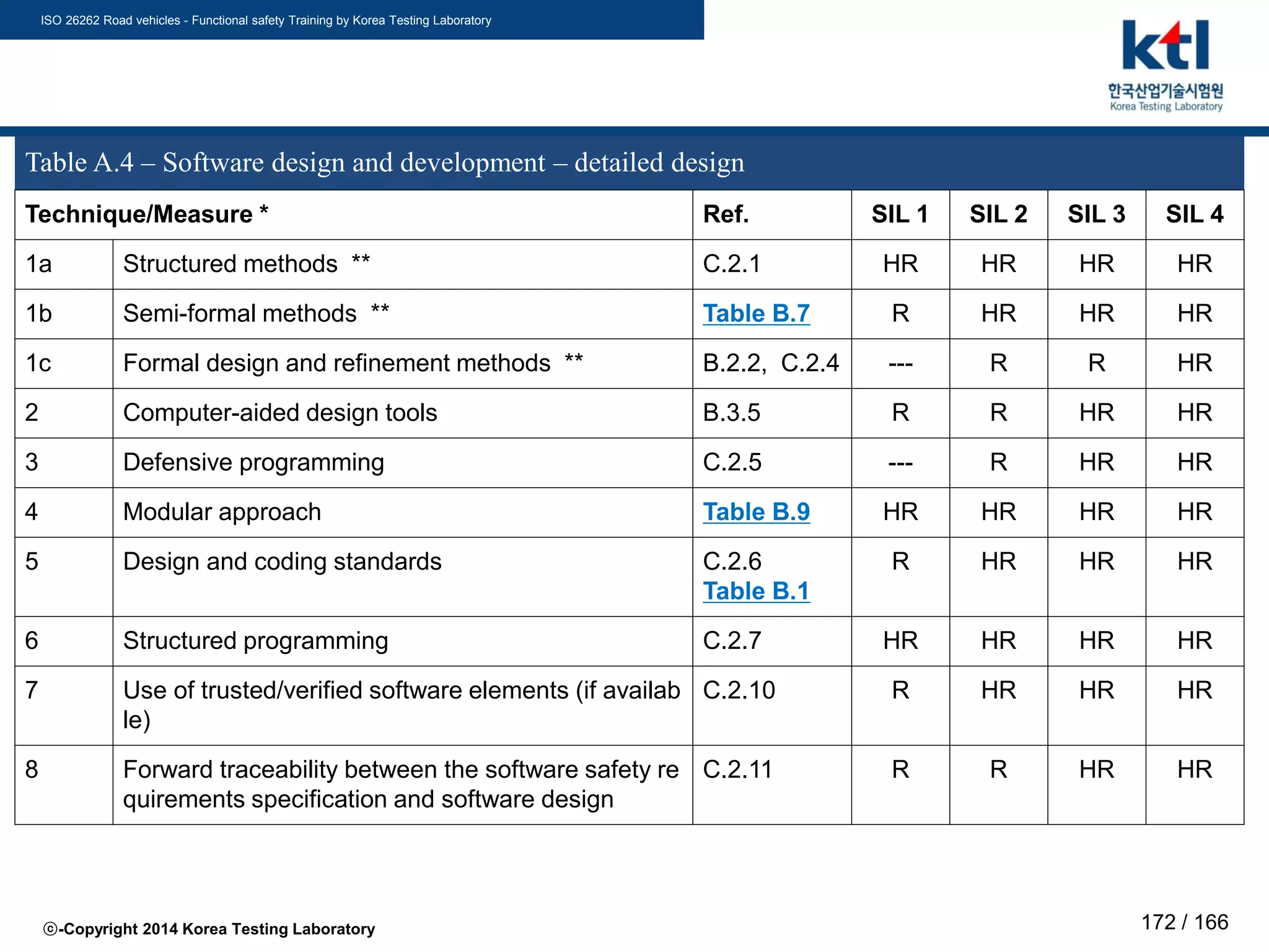 ISO 26262 Road vehicles - Functional safety Training by Korea Testing Laboratory
ⓒ-Copyright 2014 Korea Testing Laboratory 172 / 166
Table A.4 – Software design and development – detailed design
Technique/Measure * Ref. SIL 1 SIL 2 SIL 3 SIL 4
1a Structured methods ** C.2.1 HR HR HR HR
1b Semi-formal methods ** Table B.7 R HR HR HR
1c Formal design and refinement methods ** B.2.2, C.2.4 --- R R HR
2 Computer-aided design tools B.3.5 R R HR HR
3 Defensive programming C.2.5 --- R HR HR
4 Modular approach Table B.9 HR HR HR HR
5 Design and coding standards C.2.6
Table B.1
R HR HR HR
6 Structured programming C.2.7 HR HR HR HR
7 Use of trusted/verified software elements (if availab
le)
C.2.10 R HR HR HR
8 Forward traceability between the software safety re
quirements specification and software design
C.2.11 R R HR HR
 