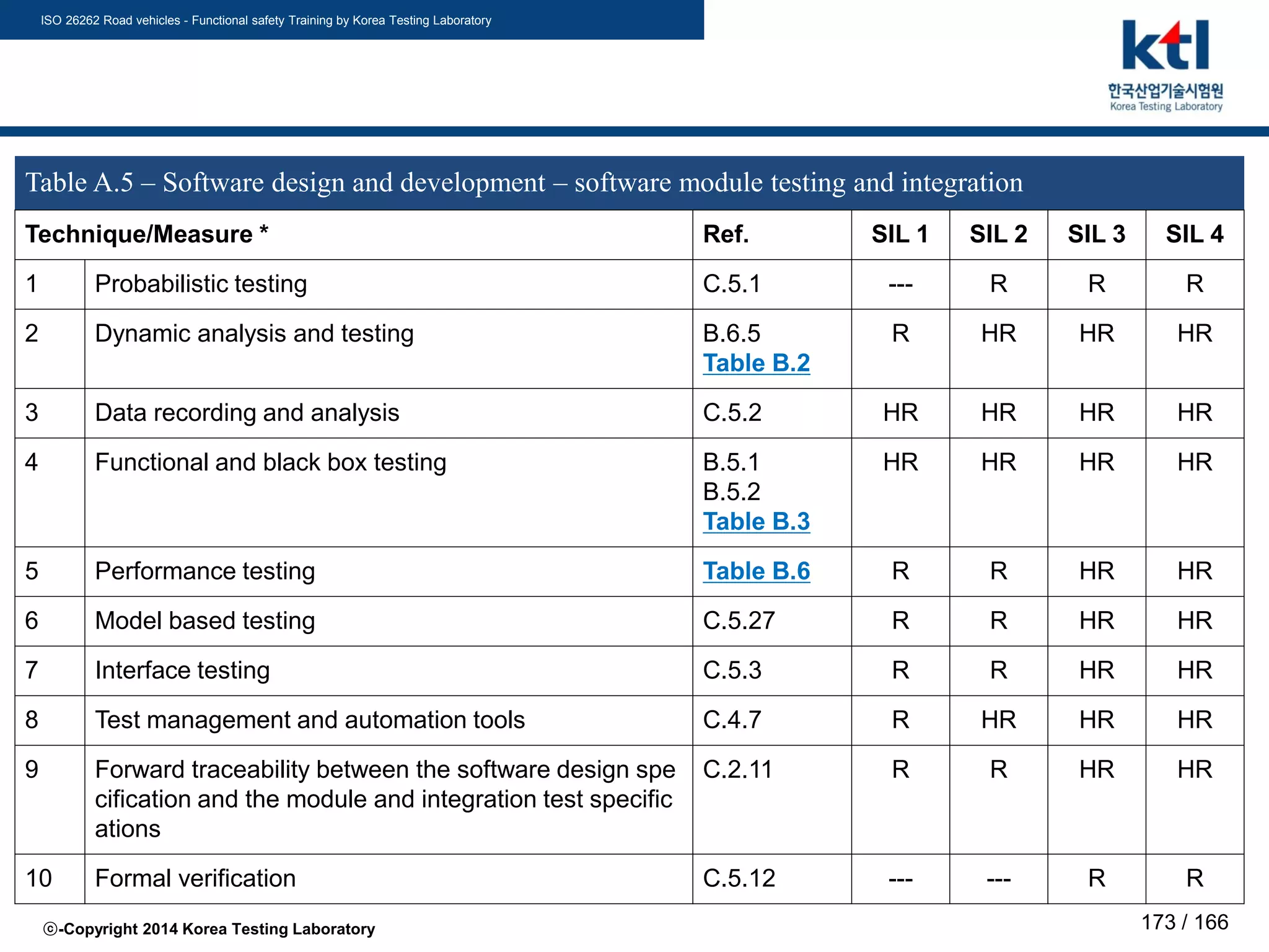 ISO 26262 Road vehicles - Functional safety Training by Korea Testing Laboratory
ⓒ-Copyright 2014 Korea Testing Laboratory 173 / 166
Table A.5 – Software design and development – software module testing and integration
Technique/Measure * Ref. SIL 1 SIL 2 SIL 3 SIL 4
1 Probabilistic testing C.5.1 --- R R R
2 Dynamic analysis and testing B.6.5
Table B.2
R HR HR HR
3 Data recording and analysis C.5.2 HR HR HR HR
4 Functional and black box testing B.5.1
B.5.2
Table B.3
HR HR HR HR
5 Performance testing Table B.6 R R HR HR
6 Model based testing C.5.27 R R HR HR
7 Interface testing C.5.3 R R HR HR
8 Test management and automation tools C.4.7 R HR HR HR
9 Forward traceability between the software design spe
cification and the module and integration test specific
ations
C.2.11 R R HR HR
10 Formal verification C.5.12 --- --- R R
 