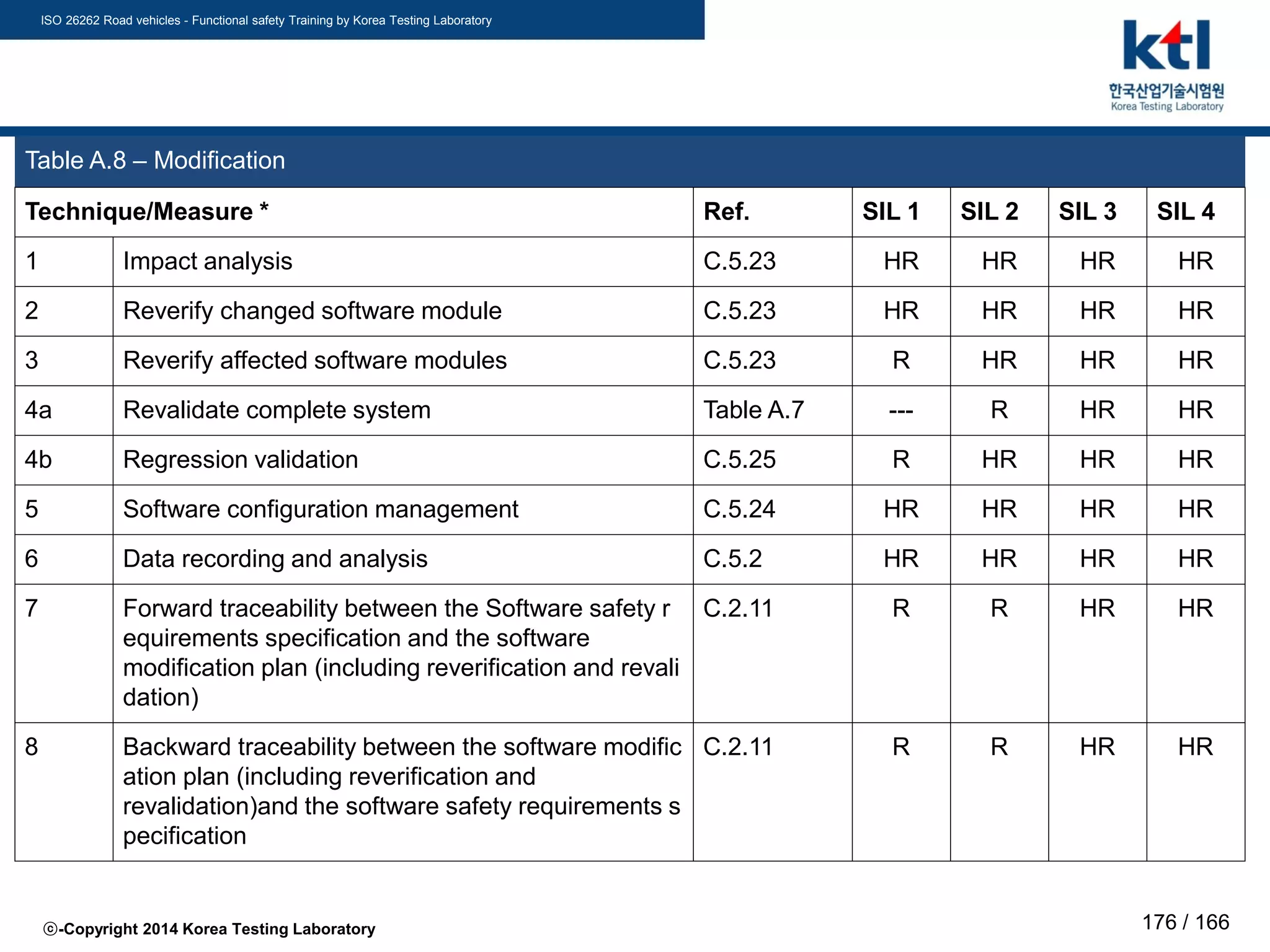 ISO 26262 Road vehicles - Functional safety Training by Korea Testing Laboratory
ⓒ-Copyright 2014 Korea Testing Laboratory 176 / 166
Table A.8 – Modification
Technique/Measure * Ref. SIL 1 SIL 2 SIL 3 SIL 4
1 Impact analysis C.5.23 HR HR HR HR
2 Reverify changed software module C.5.23 HR HR HR HR
3 Reverify affected software modules C.5.23 R HR HR HR
4a Revalidate complete system Table A.7 --- R HR HR
4b Regression validation C.5.25 R HR HR HR
5 Software configuration management C.5.24 HR HR HR HR
6 Data recording and analysis C.5.2 HR HR HR HR
7 Forward traceability between the Software safety r
equirements specification and the software
modification plan (including reverification and revali
dation)
C.2.11 R R HR HR
8 Backward traceability between the software modific
ation plan (including reverification and
revalidation)and the software safety requirements s
pecification
C.2.11 R R HR HR
 