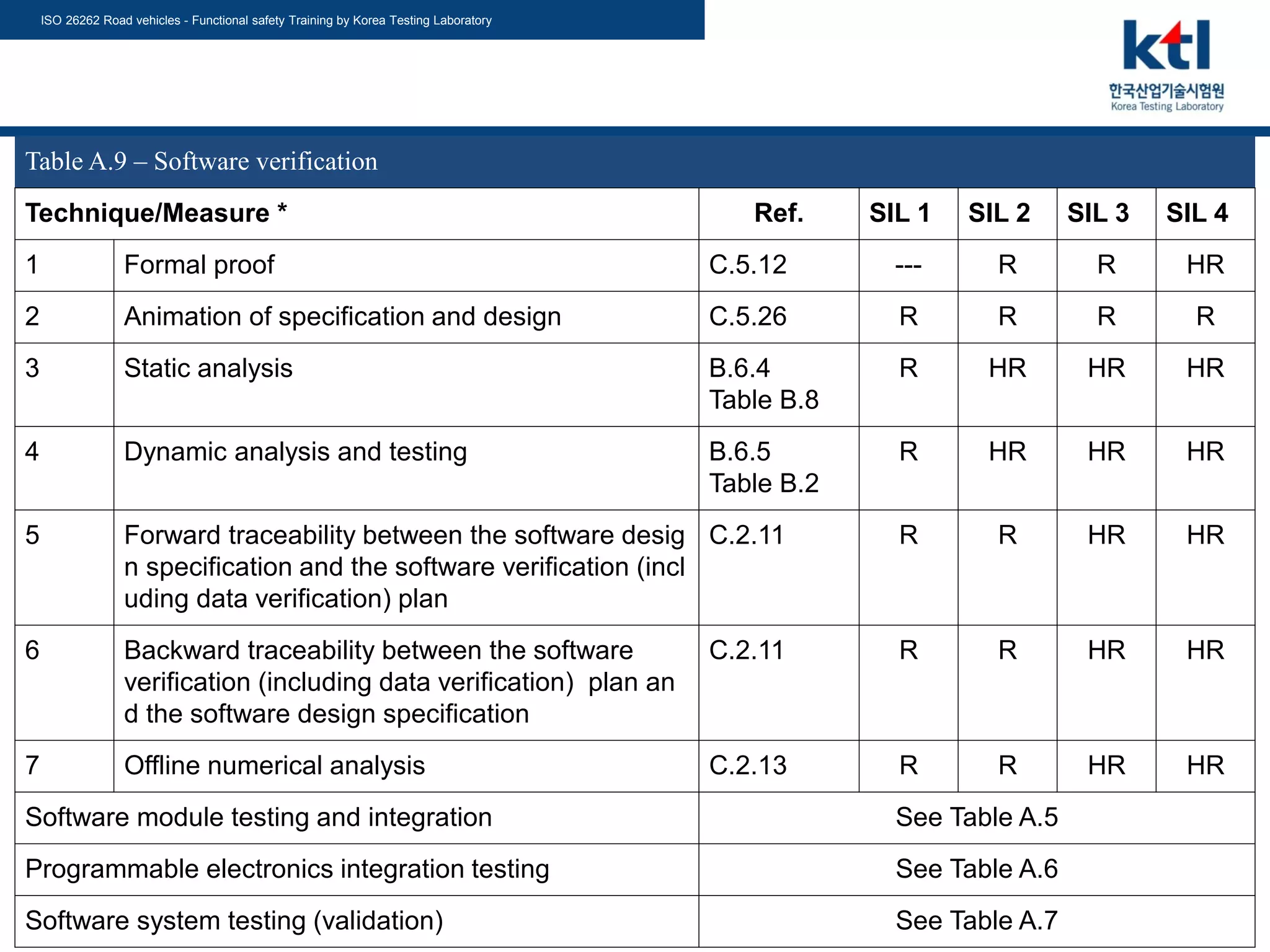 ISO 26262 Road vehicles - Functional safety Training by Korea Testing Laboratory
ⓒ-Copyright 2014 Korea Testing Laboratory 177 / 166
Table A.9 – Software verification
Technique/Measure * Ref. SIL 1 SIL 2 SIL 3 SIL 4
1 Formal proof C.5.12 --- R R HR
2 Animation of specification and design C.5.26 R R R R
3 Static analysis B.6.4
Table B.8
R HR HR HR
4 Dynamic analysis and testing B.6.5
Table B.2
R HR HR HR
5 Forward traceability between the software desig
n specification and the software verification (incl
uding data verification) plan
C.2.11 R R HR HR
6 Backward traceability between the software
verification (including data verification) plan an
d the software design specification
C.2.11 R R HR HR
7 Offline numerical analysis C.2.13 R R HR HR
Software module testing and integration See Table A.5
Programmable electronics integration testing See Table A.6
Software system testing (validation) See Table A.7
 