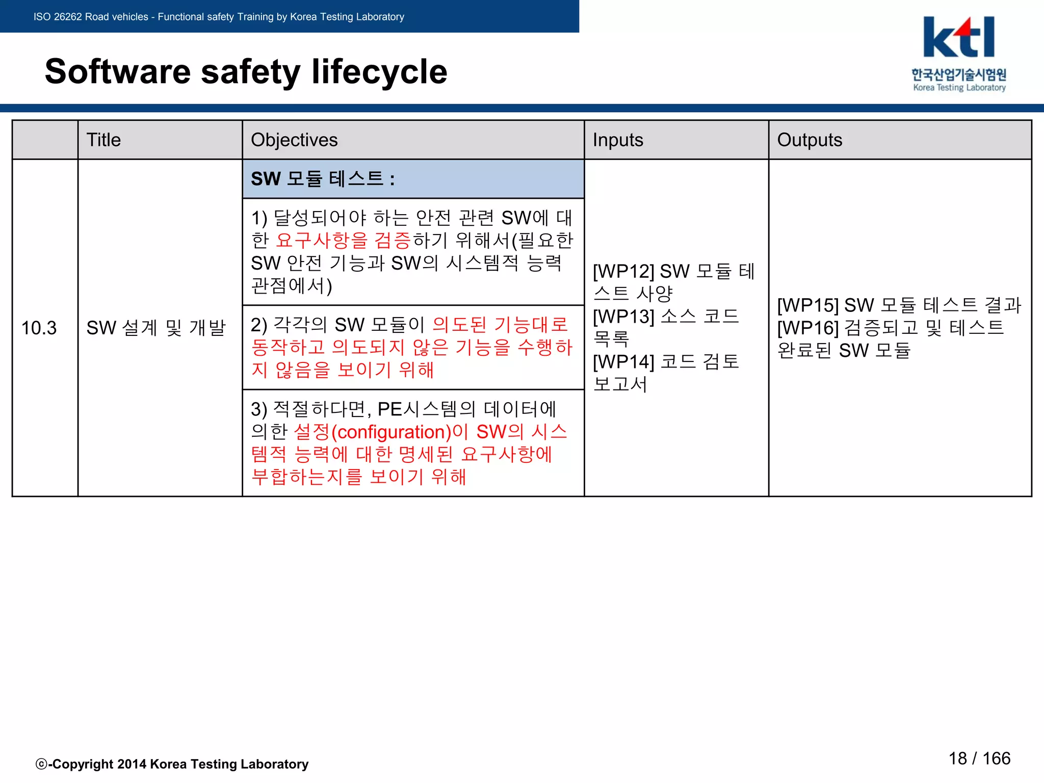 ISO 26262 Road vehicles - Functional safety Training by Korea Testing Laboratory
ⓒ-Copyright 2014 Korea Testing Laboratory 18 / 166
Software safety lifecycle
Title Objectives Inputs Outputs
10.3 SW 설계 및 개발
SW 모듈 테스트 :
[WP12] SW 모듈 테
스트 사양
[WP13] 소스 코드
목록
[WP14] 코드 검토
보고서
[WP15] SW 모듈 테스트 결과
[WP16] 검증되고 및 테스트
완료된 SW 모듈
1) 달성되어야 하는 안전 관련 SW에 대
한 요구사항을 검증하기 위해서(필요한
SW 안전 기능과 SW의 시스템적 능력
관점에서)
2) 각각의 SW 모듈이 의도된 기능대로
동작하고 의도되지 않은 기능을 수행하
지 않음을 보이기 위해
3) 적절하다면, PE시스템의 데이터에
의한 설정(configuration)이 SW의 시스
템적 능력에 대한 명세된 요구사항에
부합하는지를 보이기 위해
 