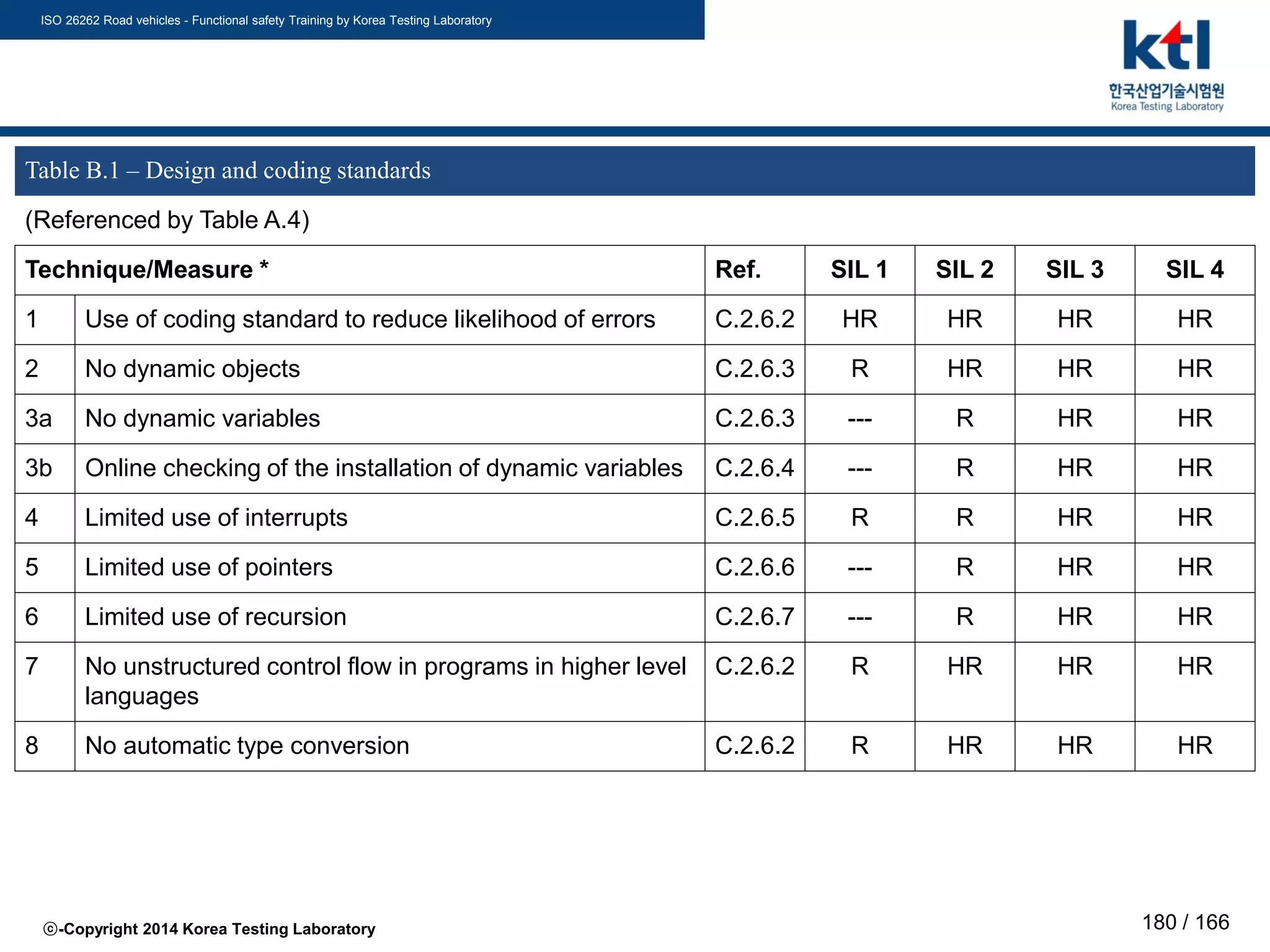ISO 26262 Road vehicles - Functional safety Training by Korea Testing Laboratory
ⓒ-Copyright 2014 Korea Testing Laboratory 180 / 166
Table B.1 – Design and coding standards
(Referenced by Table A.4)
Technique/Measure * Ref. SIL 1 SIL 2 SIL 3 SIL 4
1 Use of coding standard to reduce likelihood of errors C.2.6.2 HR HR HR HR
2 No dynamic objects C.2.6.3 R HR HR HR
3a No dynamic variables C.2.6.3 --- R HR HR
3b Online checking of the installation of dynamic variables C.2.6.4 --- R HR HR
4 Limited use of interrupts C.2.6.5 R R HR HR
5 Limited use of pointers C.2.6.6 --- R HR HR
6 Limited use of recursion C.2.6.7 --- R HR HR
7 No unstructured control flow in programs in higher level
languages
C.2.6.2 R HR HR HR
8 No automatic type conversion C.2.6.2 R HR HR HR
 