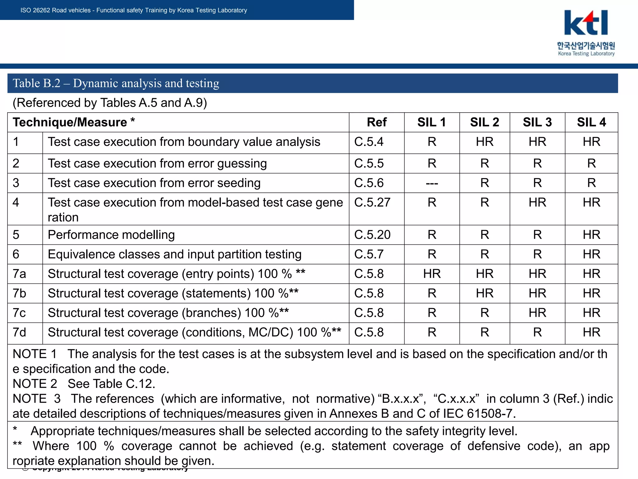 ISO 26262 Road vehicles - Functional safety Training by Korea Testing Laboratory
ⓒ-Copyright 2014 Korea Testing Laboratory 181 / 166
Table B.2 – Dynamic analysis and testing
(Referenced by Tables A.5 and A.9)
Technique/Measure * Ref SIL 1 SIL 2 SIL 3 SIL 4
1 Test case execution from boundary value analysis C.5.4 R HR HR HR
2 Test case execution from error guessing C.5.5 R R R R
3 Test case execution from error seeding C.5.6 --- R R R
4 Test case execution from model-based test case gene
ration
C.5.27 R R HR HR
5 Performance modelling C.5.20 R R R HR
6 Equivalence classes and input partition testing C.5.7 R R R HR
7a Structural test coverage (entry points) 100 % ** C.5.8 HR HR HR HR
7b Structural test coverage (statements) 100 %** C.5.8 R HR HR HR
7c Structural test coverage (branches) 100 %** C.5.8 R R HR HR
7d Structural test coverage (conditions, MC/DC) 100 %** C.5.8 R R R HR
NOTE 1 The analysis for the test cases is at the subsystem level and is based on the specification and/or th
e specification and the code.
NOTE 2 See Table C.12.
NOTE 3 The references (which are informative, not normative) “B.x.x.x”, “C.x.x.x” in column 3 (Ref.) indic
ate detailed descriptions of techniques/measures given in Annexes B and C of IEC 61508-7.
* Appropriate techniques/measures shall be selected according to the safety integrity level.
** Where 100 % coverage cannot be achieved (e.g. statement coverage of defensive code), an app
ropriate explanation should be given.
 