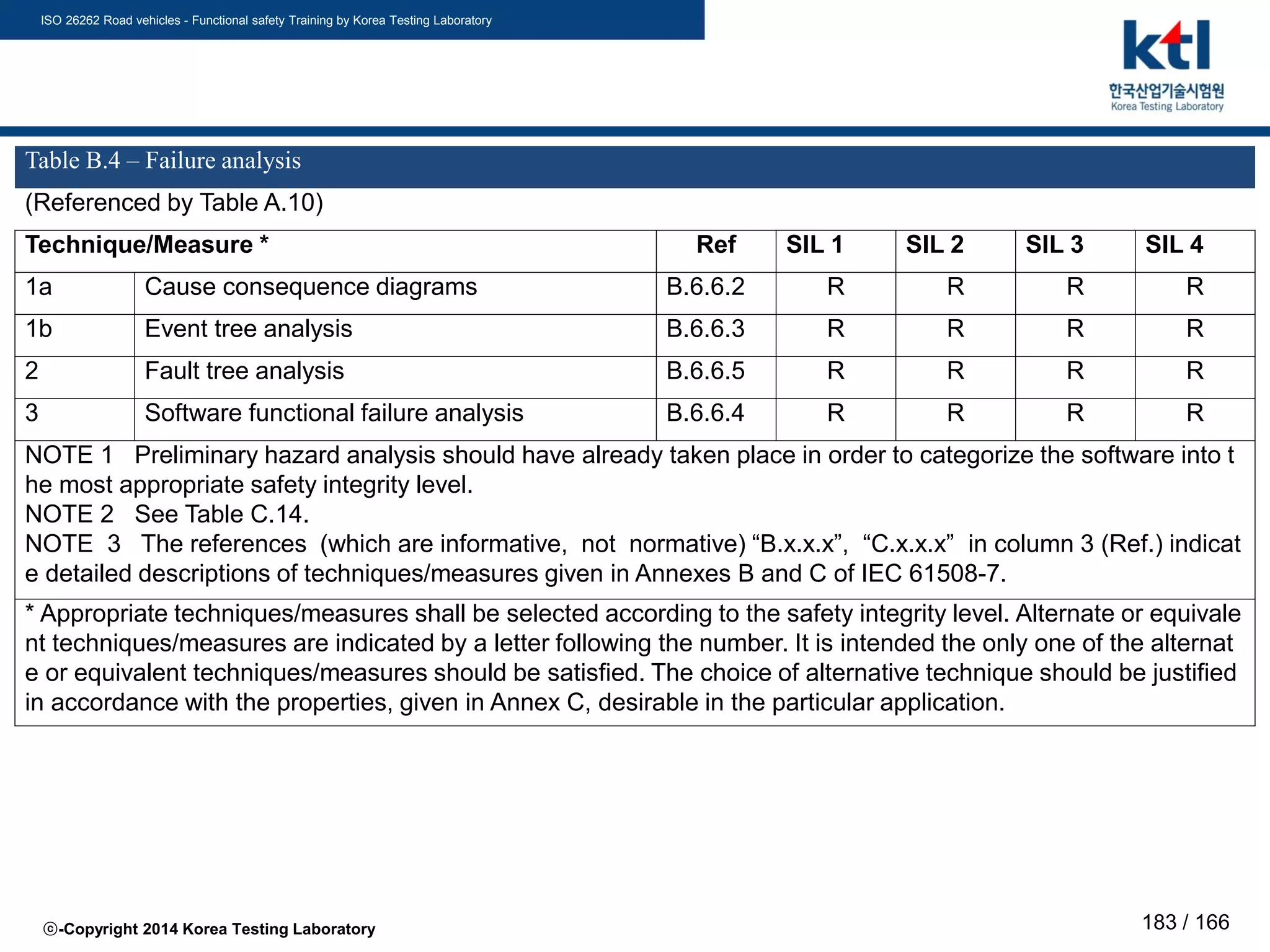 ISO 26262 Road vehicles - Functional safety Training by Korea Testing Laboratory
ⓒ-Copyright 2014 Korea Testing Laboratory 183 / 166
Table B.4 – Failure analysis
(Referenced by Table A.10)
Technique/Measure * Ref SIL 1 SIL 2 SIL 3 SIL 4
1a Cause consequence diagrams B.6.6.2 R R R R
1b Event tree analysis B.6.6.3 R R R R
2 Fault tree analysis B.6.6.5 R R R R
3 Software functional failure analysis B.6.6.4 R R R R
NOTE 1 Preliminary hazard analysis should have already taken place in order to categorize the software into t
he most appropriate safety integrity level.
NOTE 2 See Table C.14.
NOTE 3 The references (which are informative, not normative) “B.x.x.x”, “C.x.x.x” in column 3 (Ref.) indicat
e detailed descriptions of techniques/measures given in Annexes B and C of IEC 61508-7.
* Appropriate techniques/measures shall be selected according to the safety integrity level. Alternate or equivale
nt techniques/measures are indicated by a letter following the number. It is intended the only one of the alternat
e or equivalent techniques/measures should be satisfied. The choice of alternative technique should be justified
in accordance with the properties, given in Annex C, desirable in the particular application.
 