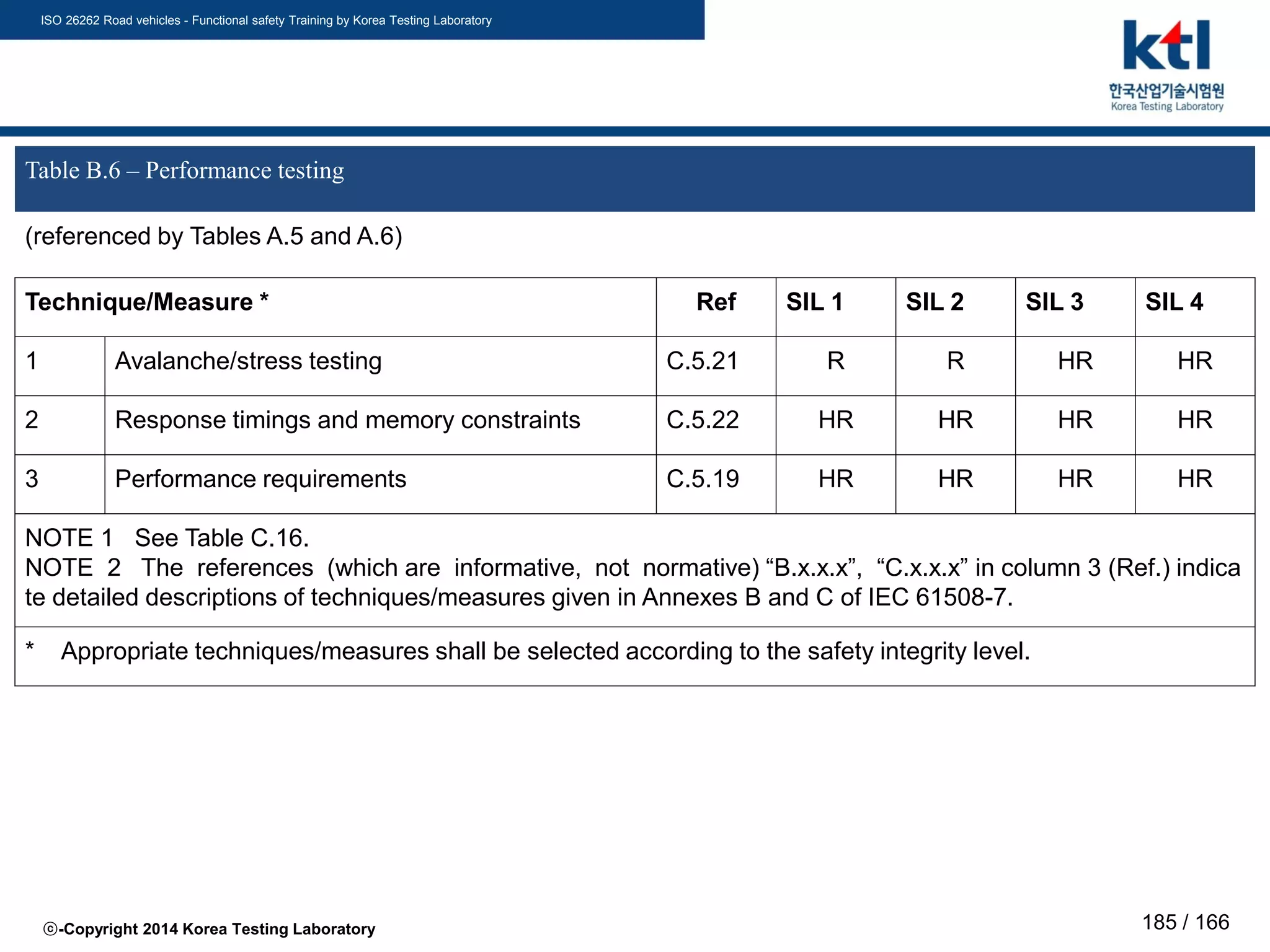 ISO 26262 Road vehicles - Functional safety Training by Korea Testing Laboratory
ⓒ-Copyright 2014 Korea Testing Laboratory 185 / 166
Table B.6 – Performance testing
(referenced by Tables A.5 and A.6)
Technique/Measure * Ref SIL 1 SIL 2 SIL 3 SIL 4
1 Avalanche/stress testing C.5.21 R R HR HR
2 Response timings and memory constraints C.5.22 HR HR HR HR
3 Performance requirements C.5.19 HR HR HR HR
NOTE 1 See Table C.16.
NOTE 2 The references (which are informative, not normative) “B.x.x.x”, “C.x.x.x” in column 3 (Ref.) indica
te detailed descriptions of techniques/measures given in Annexes B and C of IEC 61508-7.
* Appropriate techniques/measures shall be selected according to the safety integrity level.
 