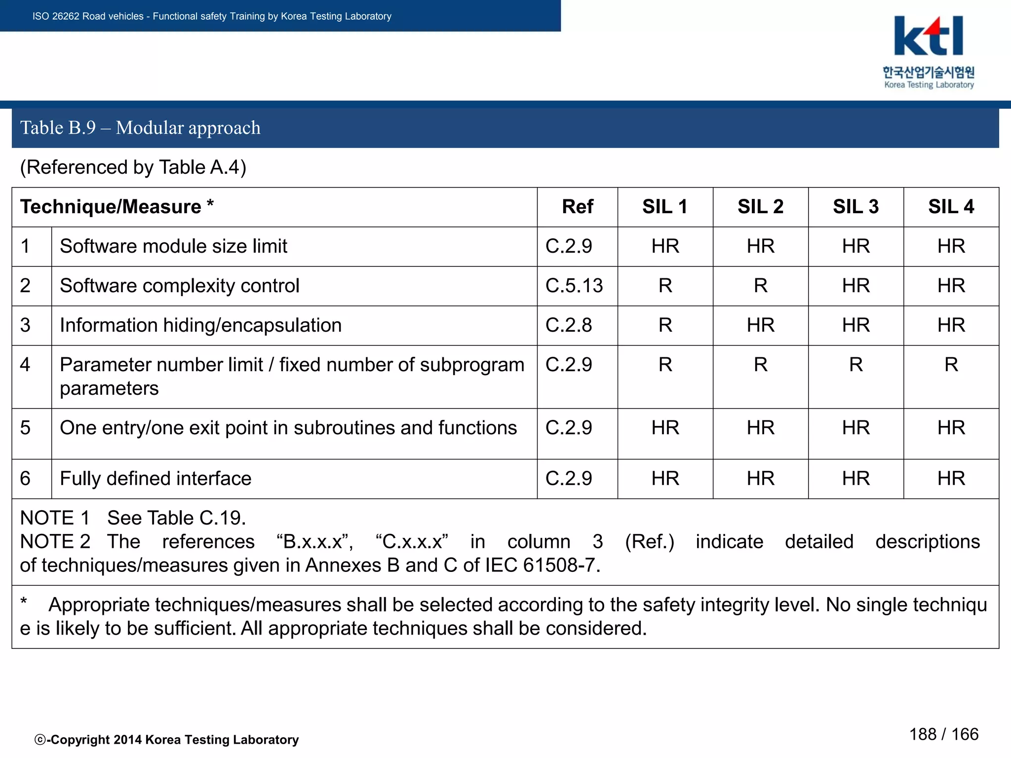 ISO 26262 Road vehicles - Functional safety Training by Korea Testing Laboratory
ⓒ-Copyright 2014 Korea Testing Laboratory 188 / 166
Table B.9 – Modular approach
(Referenced by Table A.4)
Technique/Measure * Ref SIL 1 SIL 2 SIL 3 SIL 4
1 Software module size limit C.2.9 HR HR HR HR
2 Software complexity control C.5.13 R R HR HR
3 Information hiding/encapsulation C.2.8 R HR HR HR
4 Parameter number limit / fixed number of subprogram
parameters
C.2.9 R R R R
5 One entry/one exit point in subroutines and functions C.2.9 HR HR HR HR
6 Fully defined interface C.2.9 HR HR HR HR
NOTE 1 See Table C.19.
NOTE 2 The references “B.x.x.x”, “C.x.x.x” in column 3 (Ref.) indicate detailed descriptions
of techniques/measures given in Annexes B and C of IEC 61508-7.
* Appropriate techniques/measures shall be selected according to the safety integrity level. No single techniqu
e is likely to be sufficient. All appropriate techniques shall be considered.
 