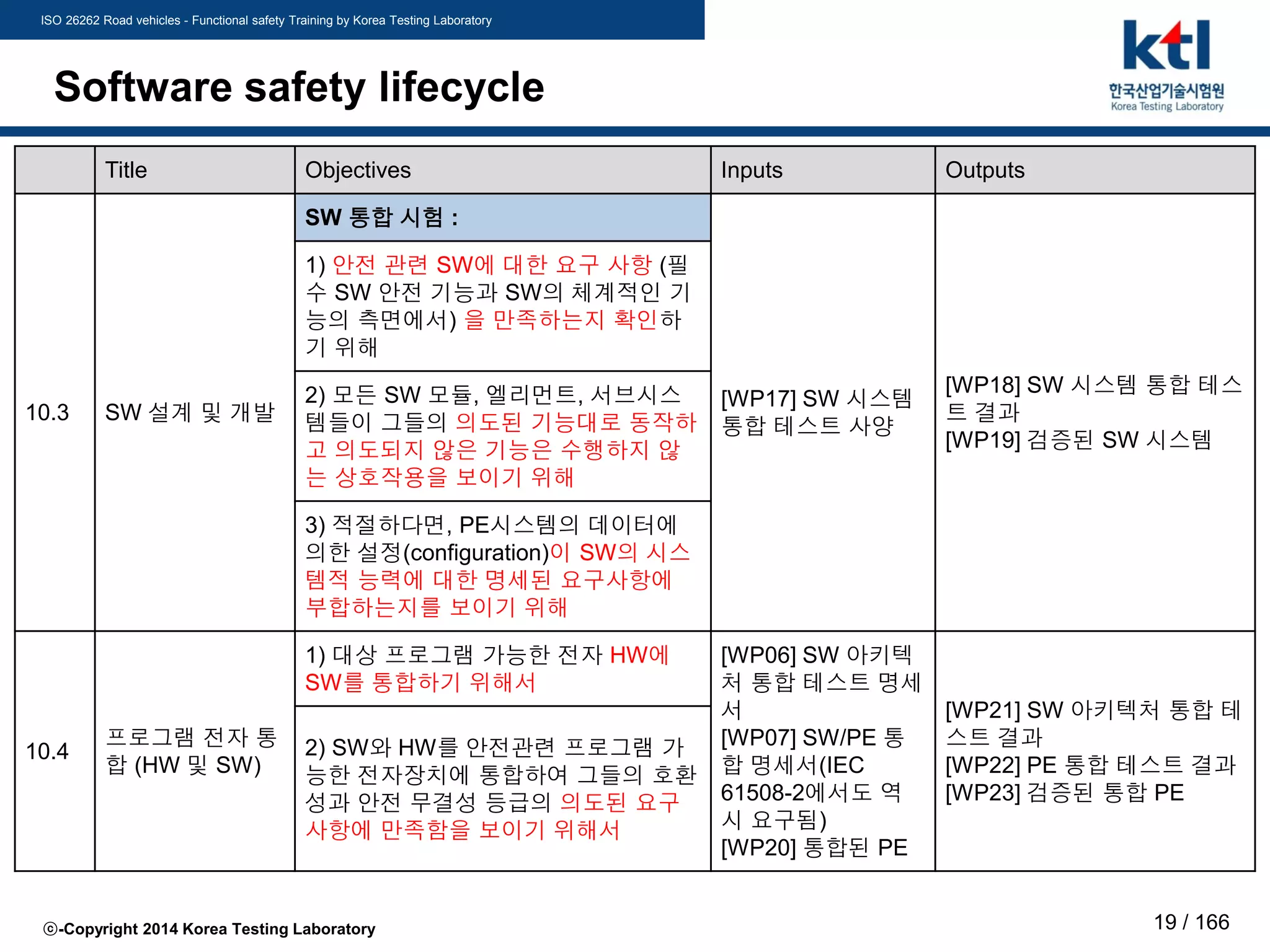 ISO 26262 Road vehicles - Functional safety Training by Korea Testing Laboratory
ⓒ-Copyright 2014 Korea Testing Laboratory 19 / 166
Software safety lifecycle
Title Objectives Inputs Outputs
10.3 SW 설계 및 개발
SW 통합 시험 :
[WP17] SW 시스템
통합 테스트 사양
[WP18] SW 시스템 통합 테스
트 결과
[WP19] 검증된 SW 시스템
1) 안전 관련 SW에 대한 요구 사항 (필
수 SW 안전 기능과 SW의 체계적인 기
능의 측면에서) 을 만족하는지 확인하
기 위해
2) 모든 SW 모듈, 엘리먼트, 서브시스
템들이 그들의 의도된 기능대로 동작하
고 의도되지 않은 기능은 수행하지 않
는 상호작용을 보이기 위해
3) 적절하다면, PE시스템의 데이터에
의한 설정(configuration)이 SW의 시스
템적 능력에 대한 명세된 요구사항에
부합하는지를 보이기 위해
10.4
프로그램 전자 통
합 (HW 및 SW)
1) 대상 프로그램 가능한 전자 HW에
SW를 통합하기 위해서
[WP06] SW 아키텍
처 통합 테스트 명세
서
[WP07] SW/PE 통
합 명세서(IEC
61508-2에서도 역
시 요구됨)
[WP20] 통합된 PE
[WP21] SW 아키텍처 통합 테
스트 결과
[WP22] PE 통합 테스트 결과
[WP23] 검증된 통합 PE
2) SW와 HW를 안전관련 프로그램 가
능한 전자장치에 통합하여 그들의 호환
성과 안전 무결성 등급의 의도된 요구
사항에 만족함을 보이기 위해서
 