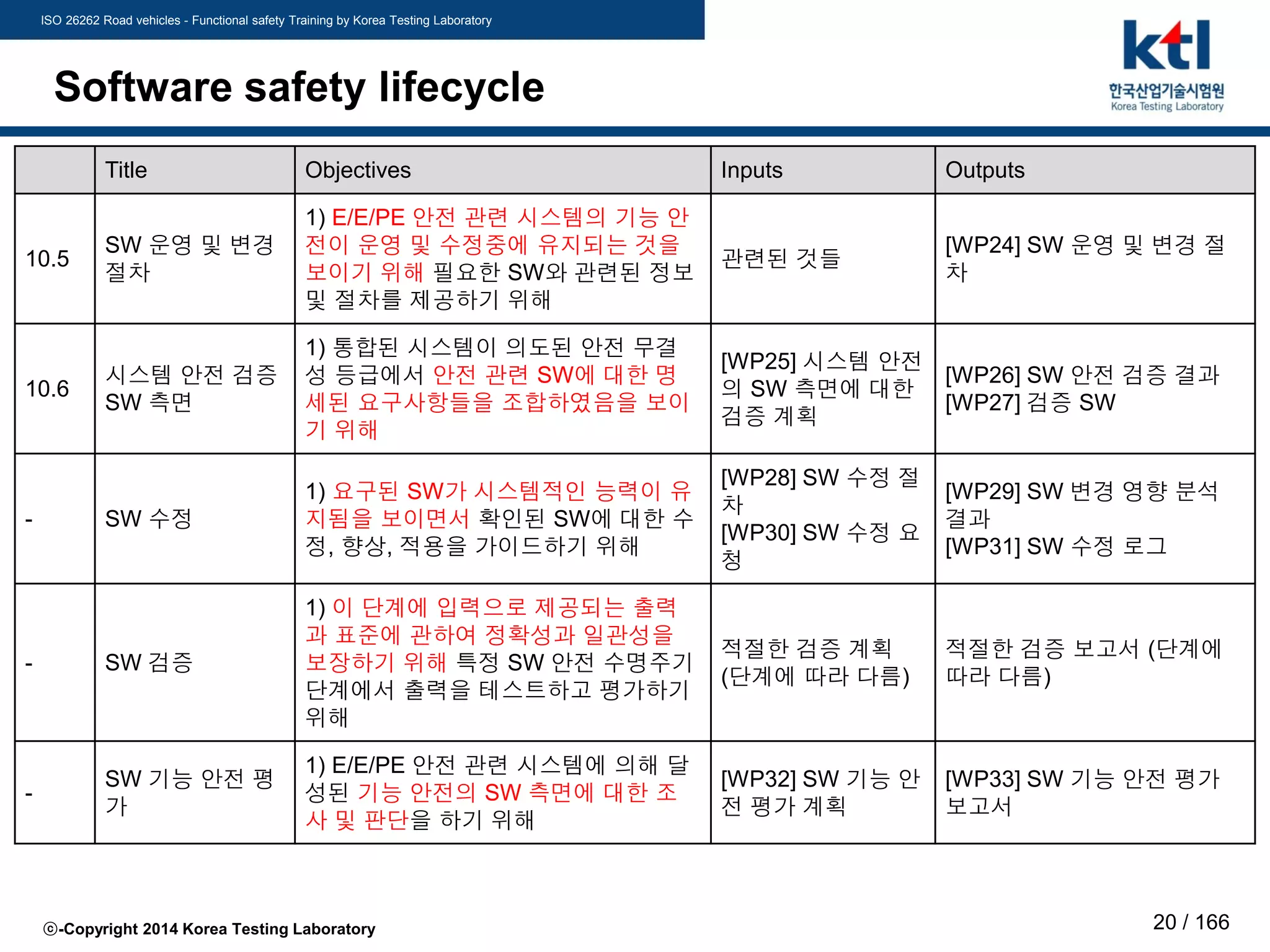 ISO 26262 Road vehicles - Functional safety Training by Korea Testing Laboratory
ⓒ-Copyright 2014 Korea Testing Laboratory 20 / 166
Software safety lifecycle
Title Objectives Inputs Outputs
10.5
SW 운영 및 변경
절차
1) E/E/PE 안전 관련 시스템의 기능 안
전이 운영 및 수정중에 유지되는 것을
보이기 위해 필요한 SW와 관련된 정보
및 절차를 제공하기 위해
관련된 것들
[WP24] SW 운영 및 변경 절
차
10.6
시스템 안전 검증
SW 측면
1) 통합된 시스템이 의도된 안전 무결
성 등급에서 안전 관련 SW에 대한 명
세된 요구사항들을 조합하였음을 보이
기 위해
[WP25] 시스템 안전
의 SW 측면에 대한
검증 계획
[WP26] SW 안전 검증 결과
[WP27] 검증 SW
- SW 수정
1) 요구된 SW가 시스템적인 능력이 유
지됨을 보이면서 확인된 SW에 대한 수
정, 향상, 적용을 가이드하기 위해
[WP28] SW 수정 절
차
[WP30] SW 수정 요
청
[WP29] SW 변경 영향 분석
결과
[WP31] SW 수정 로그
- SW 검증
1) 이 단계에 입력으로 제공되는 출력
과 표준에 관하여 정확성과 일관성을
보장하기 위해 특정 SW 안전 수명주기
단계에서 출력을 테스트하고 평가하기
위해
적절한 검증 계획
(단계에 따라 다름)
적절한 검증 보고서 (단계에
따라 다름)
-
SW 기능 안전 평
가
1) E/E/PE 안전 관련 시스템에 의해 달
성된 기능 안전의 SW 측면에 대한 조
사 및 판단을 하기 위해
[WP32] SW 기능 안
전 평가 계획
[WP33] SW 기능 안전 평가
보고서
 