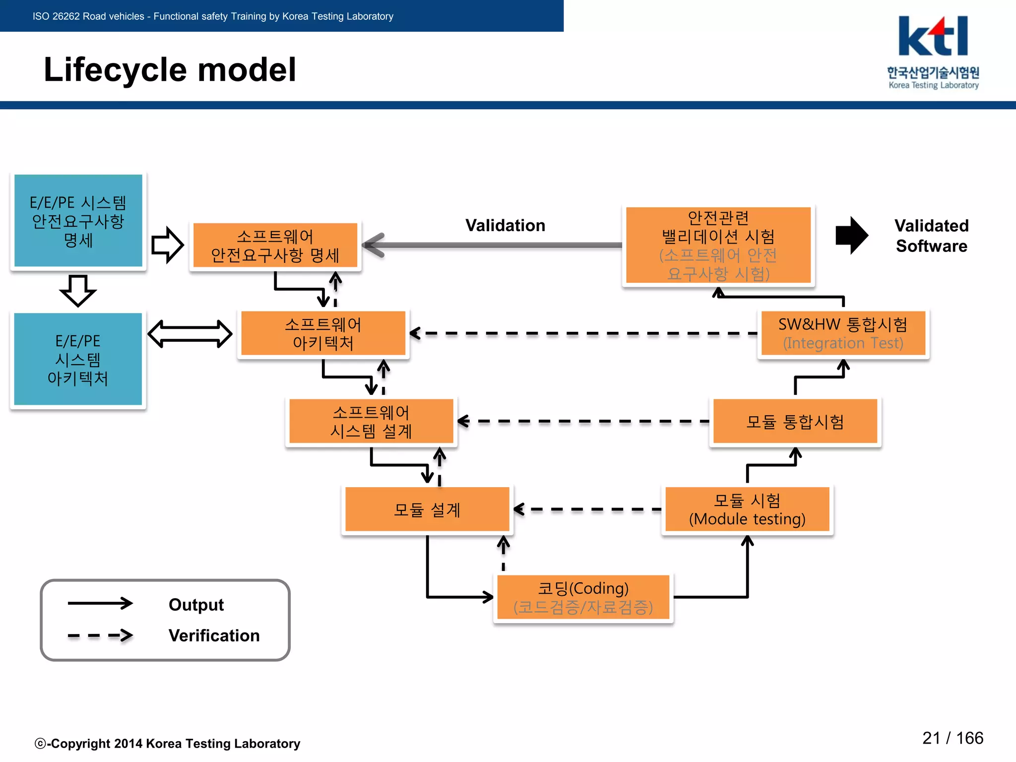 ISO 26262 Road vehicles - Functional safety Training by Korea Testing Laboratory
ⓒ-Copyright 2014 Korea Testing Laboratory 21 / 166
Lifecycle model
소프트웨어
안전요구사항 명세
모듈 설계
코딩(Coding)
(코드검증/자료검증)
모듈 시험
(Module testing)
안전관련
밸리데이션 시험
(소프트웨어 안전
요구사항 시험)
Validation
소프트웨어
시스템 설계
모듈 통합시험
소프트웨어
아키텍처
SW&HW 통합시험
(Integration Test)
Verification
Output
E/E/PE 시스템
안전요구사항
명세
E/E/PE
시스템
아키텍처
Validated
Software
 