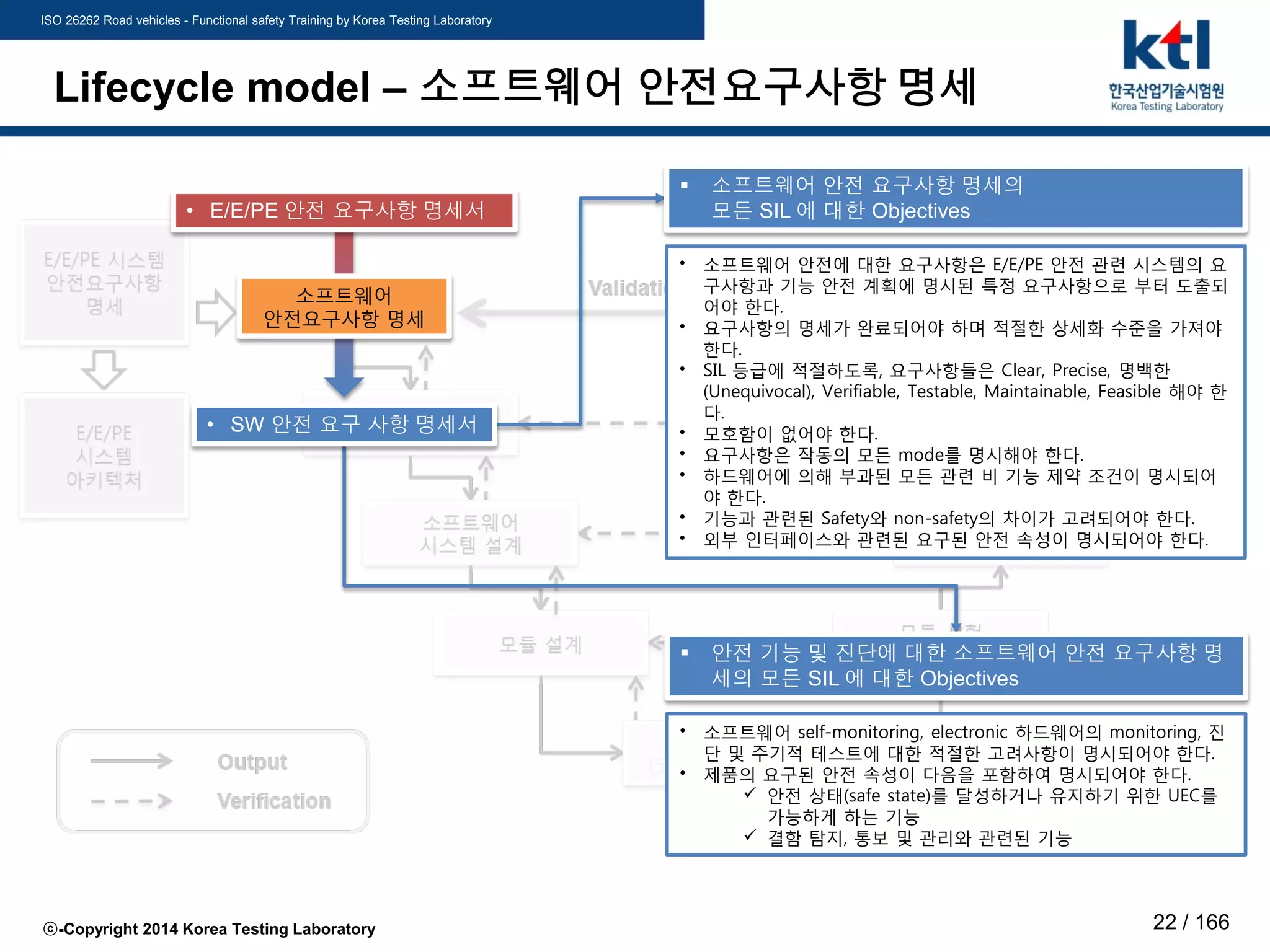 ISO 26262 Road vehicles - Functional safety Training by Korea Testing Laboratory
ⓒ-Copyright 2014 Korea Testing Laboratory 22 / 166
Lifecycle model – 소프트웨어 안전요구사항 명세
소프트웨어
안전요구사항 명세
• E/E/PE 안전 요구사항 명세서
• 소프트웨어 안전에 대한 요구사항은 E/E/PE 안전 관련 시스템의 요
구사항과 기능 안전 계획에 명시된 특정 요구사항으로 부터 도출되
어야 한다.
• 요구사항의 명세가 완료되어야 하며 적절한 상세화 수준을 가져야
한다.
• SIL 등급에 적절하도록, 요구사항들은 Clear, Precise, 명백한
(Unequivocal), Verifiable, Testable, Maintainable, Feasible 해야 한
다.
• 모호함이 없어야 한다.
• 요구사항은 작동의 모든 mode를 명시해야 한다.
• 하드웨어에 의해 부과된 모든 관련 비 기능 제약 조건이 명시되어
야 한다.
• 기능과 관련된 Safety와 non-safety의 차이가 고려되어야 한다.
• 외부 인터페이스와 관련된 요구된 안전 속성이 명시되어야 한다.
 소프트웨어 안전 요구사항 명세의
모든 SIL 에 대한 Objectives
• 소프트웨어 self-monitoring, electronic 하드웨어의 monitoring, 진
단 및 주기적 테스트에 대한 적절한 고려사항이 명시되어야 한다.
• 제품의 요구된 안전 속성이 다음을 포함하여 명시되어야 한다.
 안전 상태(safe state)를 달성하거나 유지하기 위한 UEC를
가능하게 하는 기능
 결함 탐지, 통보 및 관리와 관련된 기능
• SW 안전 요구 사항 명세서
 안전 기능 및 진단에 대한 소프트웨어 안전 요구사항 명
세의 모든 SIL 에 대한 Objectives
 
