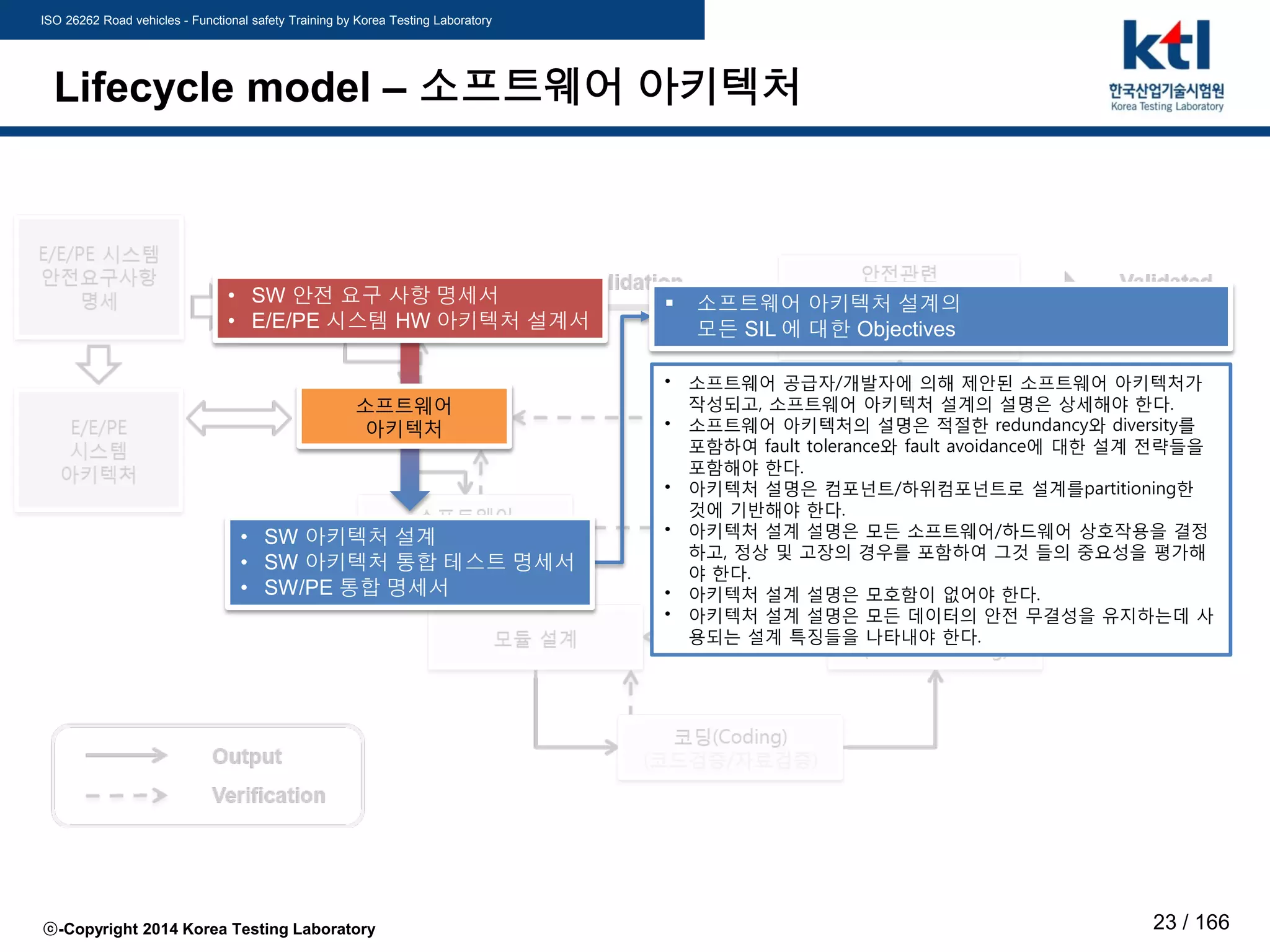 ISO 26262 Road vehicles - Functional safety Training by Korea Testing Laboratory
ⓒ-Copyright 2014 Korea Testing Laboratory 23 / 166
Lifecycle model – 소프트웨어 아키텍처
• SW 안전 요구 사항 명세서
• E/E/PE 시스템 HW 아키텍처 설계서
• SW 아키텍처 설계
• SW 아키텍처 통합 테스트 명세서
• SW/PE 통합 명세서
소프트웨어
아키텍처
• 소프트웨어 공급자/개발자에 의해 제안된 소프트웨어 아키텍처가
작성되고, 소프트웨어 아키텍처 설계의 설명은 상세해야 한다.
• 소프트웨어 아키텍처의 설명은 적절한 redundancy와 diversity를
포함하여 fault tolerance와 fault avoidance에 대한 설계 전략들을
포함해야 한다.
• 아키텍처 설명은 컴포넌트/하위컴포넌트로 설계를partitioning한
것에 기반해야 한다.
• 아키텍처 설계 설명은 모든 소프트웨어/하드웨어 상호작용을 결정
하고, 정상 및 고장의 경우를 포함하여 그것 들의 중요성을 평가해
야 한다.
• 아키텍처 설계 설명은 모호함이 없어야 한다.
• 아키텍처 설계 설명은 모든 데이터의 안전 무결성을 유지하는데 사
용되는 설계 특징들을 나타내야 한다.
 소프트웨어 아키텍처 설계의
모든 SIL 에 대한 Objectives
 