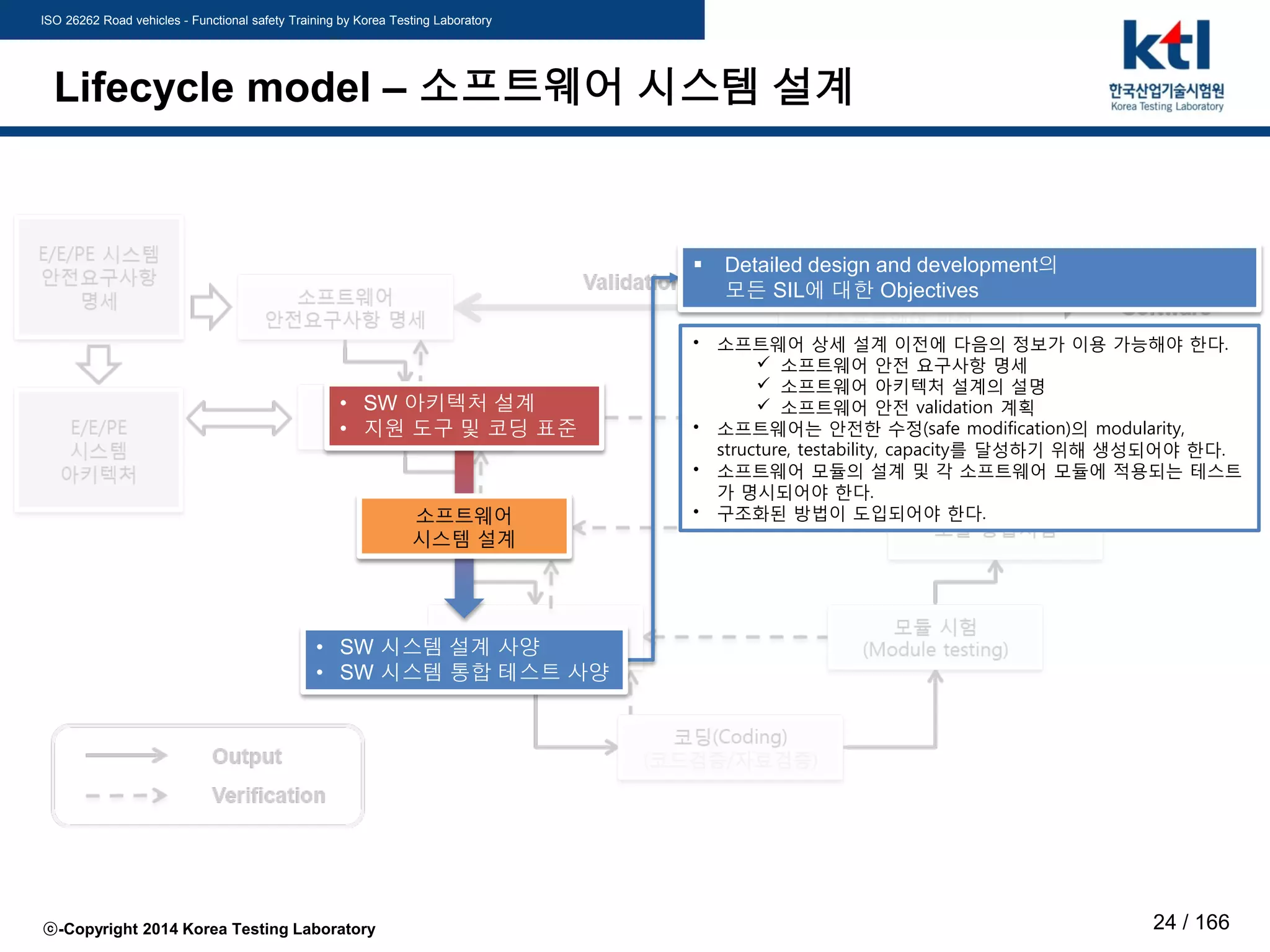 ISO 26262 Road vehicles - Functional safety Training by Korea Testing Laboratory
ⓒ-Copyright 2014 Korea Testing Laboratory 24 / 166
Lifecycle model – 소프트웨어 시스템 설계
• SW 아키텍처 설계
• 지원 도구 및 코딩 표준
소프트웨어
시스템 설계
• 소프트웨어 상세 설계 이전에 다음의 정보가 이용 가능해야 한다.
 소프트웨어 안전 요구사항 명세
 소프트웨어 아키텍처 설계의 설명
 소프트웨어 안전 validation 계획
• 소프트웨어는 안전한 수정(safe modification)의 modularity,
structure, testability, capacity를 달성하기 위해 생성되어야 한다.
• 소프트웨어 모듈의 설계 및 각 소프트웨어 모듈에 적용되는 테스트
가 명시되어야 한다.
• 구조화된 방법이 도입되어야 한다.
• SW 시스템 설계 사양
• SW 시스템 통합 테스트 사양
 Detailed design and development의
모든 SIL에 대한 Objectives
 