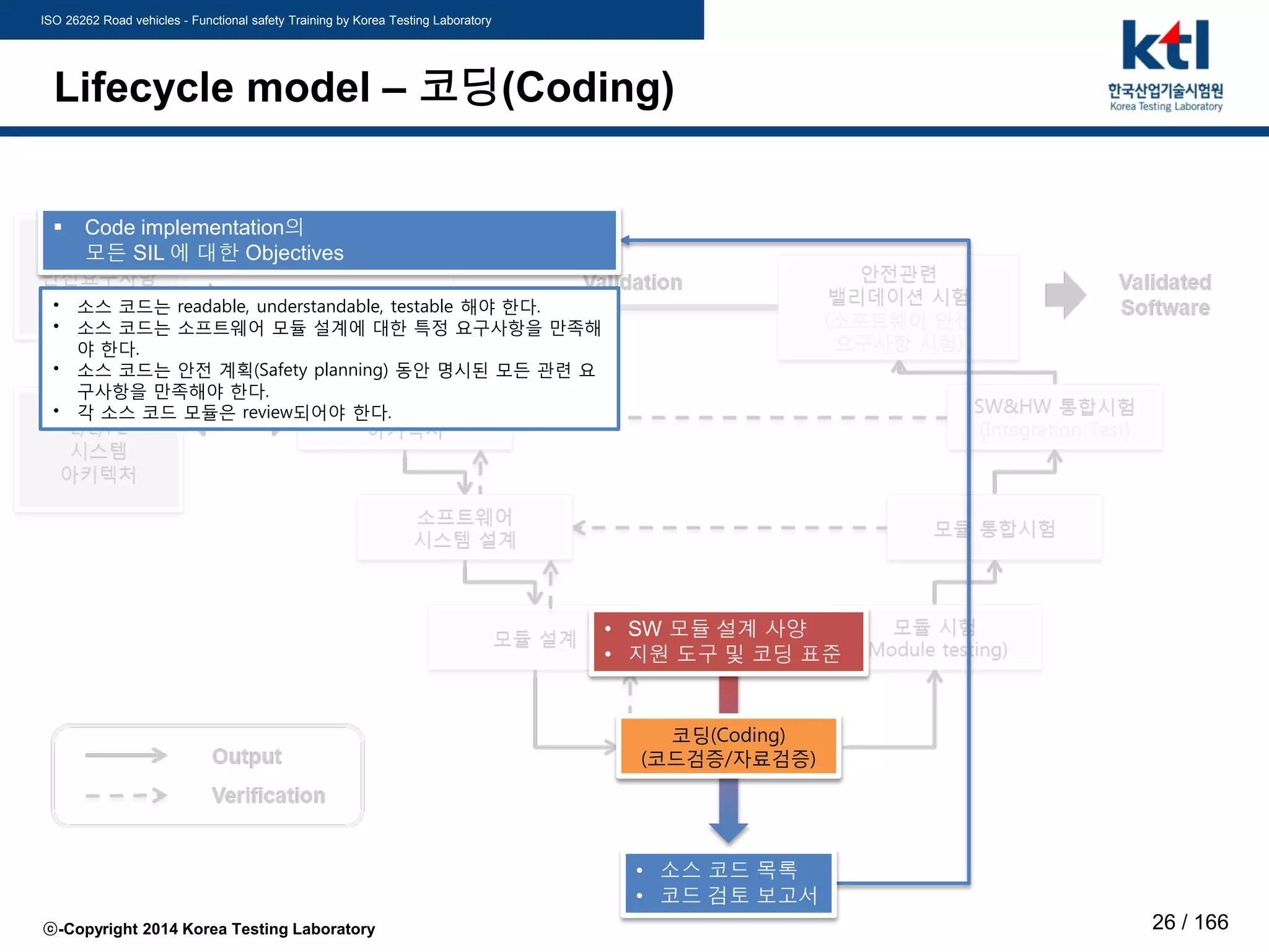 ISO 26262 Road vehicles - Functional safety Training by Korea Testing Laboratory
ⓒ-Copyright 2014 Korea Testing Laboratory 26 / 166
Lifecycle model – 코딩(Coding)
• SW 모듈 설계 사양
• 지원 도구 및 코딩 표준
코딩(Coding)
(코드검증/자료검증)
• 소스 코드는 readable, understandable, testable 해야 한다.
• 소스 코드는 소프트웨어 모듈 설계에 대한 특정 요구사항을 만족해
야 한다.
• 소스 코드는 안전 계획(Safety planning) 동안 명시된 모든 관련 요
구사항을 만족해야 한다.
• 각 소스 코드 모듈은 review되어야 한다.
• 소스 코드 목록
• 코드 검토 보고서
 Code implementation의
모든 SIL 에 대한 Objectives
 