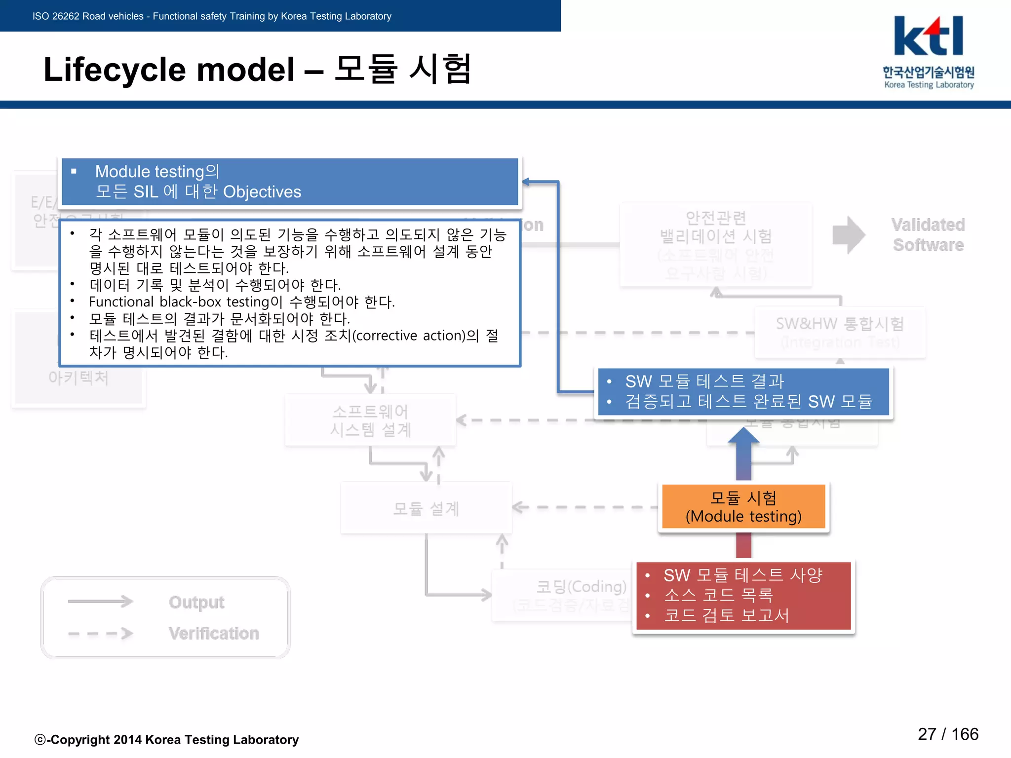 ISO 26262 Road vehicles - Functional safety Training by Korea Testing Laboratory
ⓒ-Copyright 2014 Korea Testing Laboratory 27 / 166
Lifecycle model – 모듈 시험
• SW 모듈 테스트 사양
• 소스 코드 목록
• 코드 검토 보고서
모듈 시험
(Module testing)
• 각 소프트웨어 모듈이 의도된 기능을 수행하고 의도되지 않은 기능
을 수행하지 않는다는 것을 보장하기 위해 소프트웨어 설계 동안
명시된 대로 테스트되어야 한다.
• 데이터 기록 및 분석이 수행되어야 한다.
• Functional black-box testing이 수행되어야 한다.
• 모듈 테스트의 결과가 문서화되어야 한다.
• 테스트에서 발견된 결함에 대한 시정 조치(corrective action)의 절
차가 명시되어야 한다.
• SW 모듈 테스트 결과
• 검증되고 테스트 완료된 SW 모듈
 Module testing의
모든 SIL 에 대한 Objectives
 