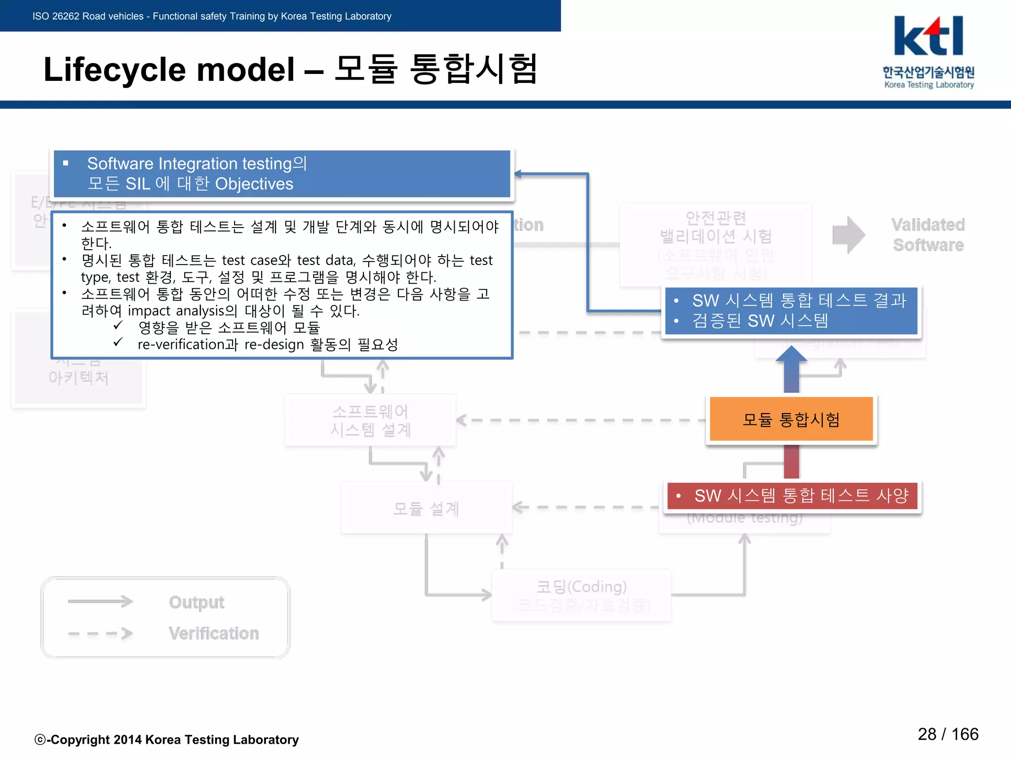 ISO 26262 Road vehicles - Functional safety Training by Korea Testing Laboratory
ⓒ-Copyright 2014 Korea Testing Laboratory 28 / 166
Lifecycle model – 모듈 통합시험
• SW 시스템 통합 테스트 사양
모듈 통합시험
• 소프트웨어 통합 테스트는 설계 및 개발 단계와 동시에 명시되어야
한다.
• 명시된 통합 테스트는 test case와 test data, 수행되어야 하는 test
type, test 환경, 도구, 설정 및 프로그램을 명시해야 한다.
• 소프트웨어 통합 동안의 어떠한 수정 또는 변경은 다음 사항을 고
려하여 impact analysis의 대상이 될 수 있다.
 영향을 받은 소프트웨어 모듈
 re-verification과 re-design 활동의 필요성
• SW 시스템 통합 테스트 결과
• 검증된 SW 시스템
 Software Integration testing의
모든 SIL 에 대한 Objectives
 