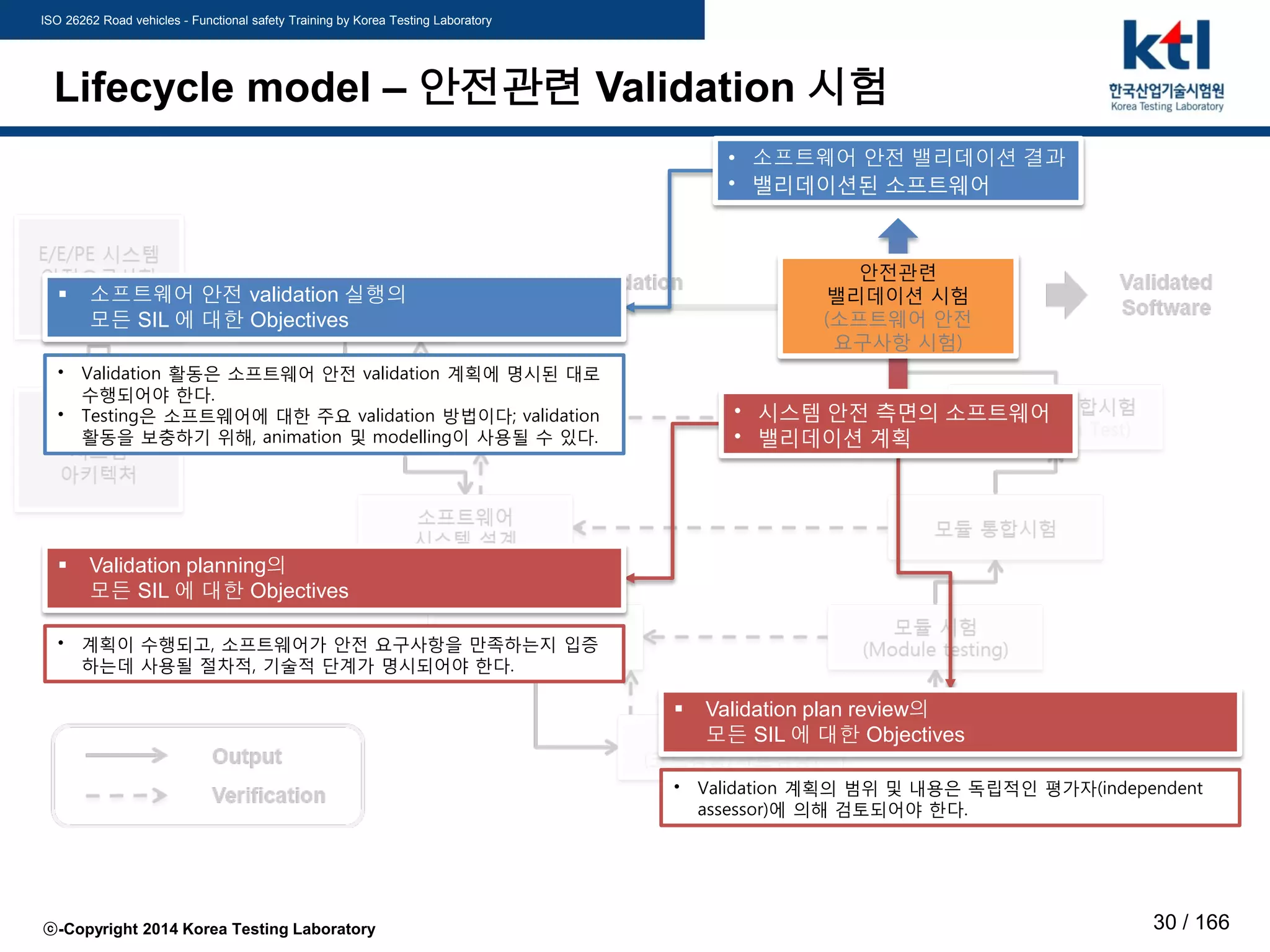 ISO 26262 Road vehicles - Functional safety Training by Korea Testing Laboratory
ⓒ-Copyright 2014 Korea Testing Laboratory 30 / 166
Lifecycle model – 안전관련 Validation 시험
안전관련
밸리데이션 시험
(소프트웨어 안전
요구사항 시험)
• 계획이 수행되고, 소프트웨어가 안전 요구사항을 만족하는지 입증
하는데 사용될 절차적, 기술적 단계가 명시되어야 한다.
• Validation 활동은 소프트웨어 안전 validation 계획에 명시된 대로
수행되어야 한다.
• Testing은 소프트웨어에 대한 주요 validation 방법이다; validation
활동을 보충하기 위해, animation 및 modelling이 사용될 수 있다.
• 소프트웨어 안전 밸리데이션 결과
• 밸리데이션된 소프트웨어
 Validation planning의
모든 SIL 에 대한 Objectives
 소프트웨어 안전 validation 실행의
모든 SIL 에 대한 Objectives
• Validation 계획의 범위 및 내용은 독립적인 평가자(independent
assessor)에 의해 검토되어야 한다.
• 시스템 안전 측면의 소프트웨어
• 밸리데이션 계획
 Validation plan review의
모든 SIL 에 대한 Objectives
 