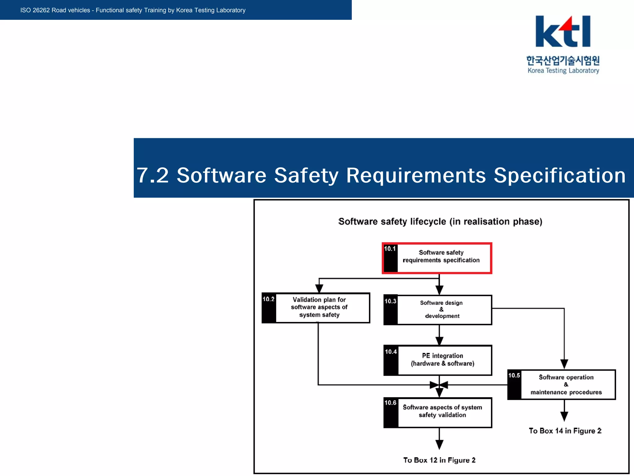 ISO 26262 Road vehicles - Functional safety Training by Korea Testing Laboratory
7.2 Software Safety Requirements Specification
 