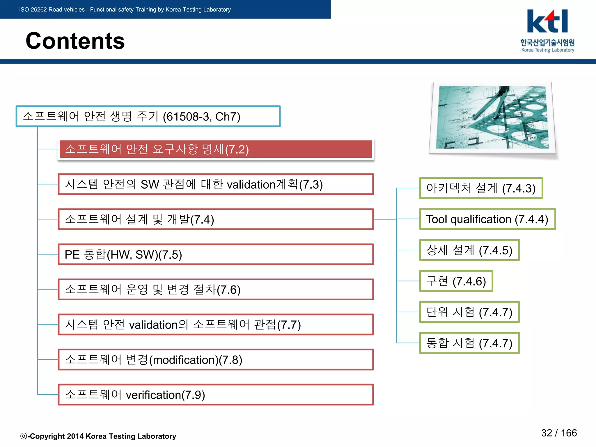ISO 26262 Road vehicles - Functional safety Training by Korea Testing Laboratory
ⓒ-Copyright 2014 Korea Testing Laboratory 32 / 166
Contents
소프트웨어 안전 생명 주기 (61508-3, Ch7)
소프트웨어 안전 요구사항 명세(7.2)
시스템 안전의 SW 관점에 대한 validation계획(7.3)
소프트웨어 설계 및 개발(7.4)
PE 통합(HW, SW)(7.5)
소프트웨어 운영 및 변경 절차(7.6)
시스템 안전 validation의 소프트웨어 관점(7.7)
소프트웨어 변경(modification)(7.8)
소프트웨어 verification(7.9)
아키텍처 설계 (7.4.3)
Tool qualification (7.4.4)
상세 설계 (7.4.5)
구현 (7.4.6)
단위 시험 (7.4.7)
통합 시험 (7.4.7)
 