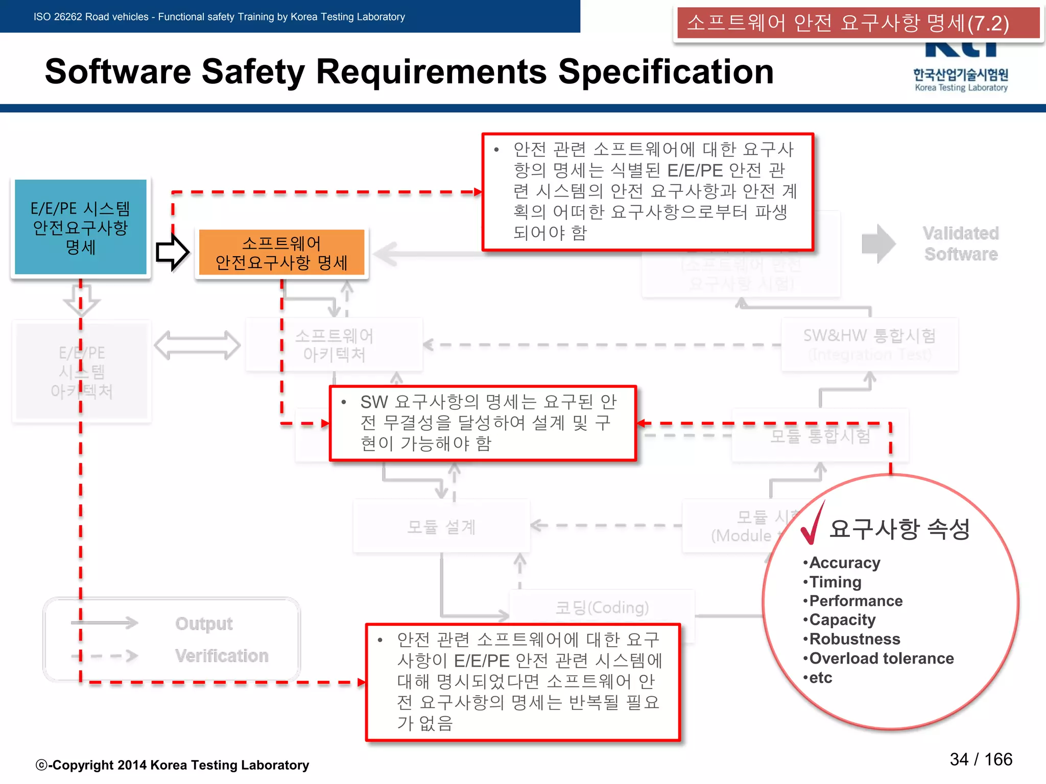 ISO 26262 Road vehicles - Functional safety Training by Korea Testing Laboratory
ⓒ-Copyright 2014 Korea Testing Laboratory 34 / 166
Software Safety Requirements Specification
• 안전 관련 소프트웨어에 대한 요구
사항이 E/E/PE 안전 관련 시스템에
대해 명시되었다면 소프트웨어 안
전 요구사항의 명세는 반복될 필요
가 없음
E/E/PE 시스템
안전요구사항
명세
• 안전 관련 소프트웨어에 대한 요구사
항의 명세는 식별된 E/E/PE 안전 관
련 시스템의 안전 요구사항과 안전 계
획의 어떠한 요구사항으로부터 파생
되어야 함
• SW 요구사항의 명세는 요구된 안
전 무결성을 달성하여 설계 및 구
현이 가능해야 함
소프트웨어
안전요구사항 명세
요구사항 속성
•Accuracy
•Timing
•Performance
•Capacity
•Robustness
•Overload tolerance
•etc
소프트웨어 안전 요구사항 명세(7.2)
 