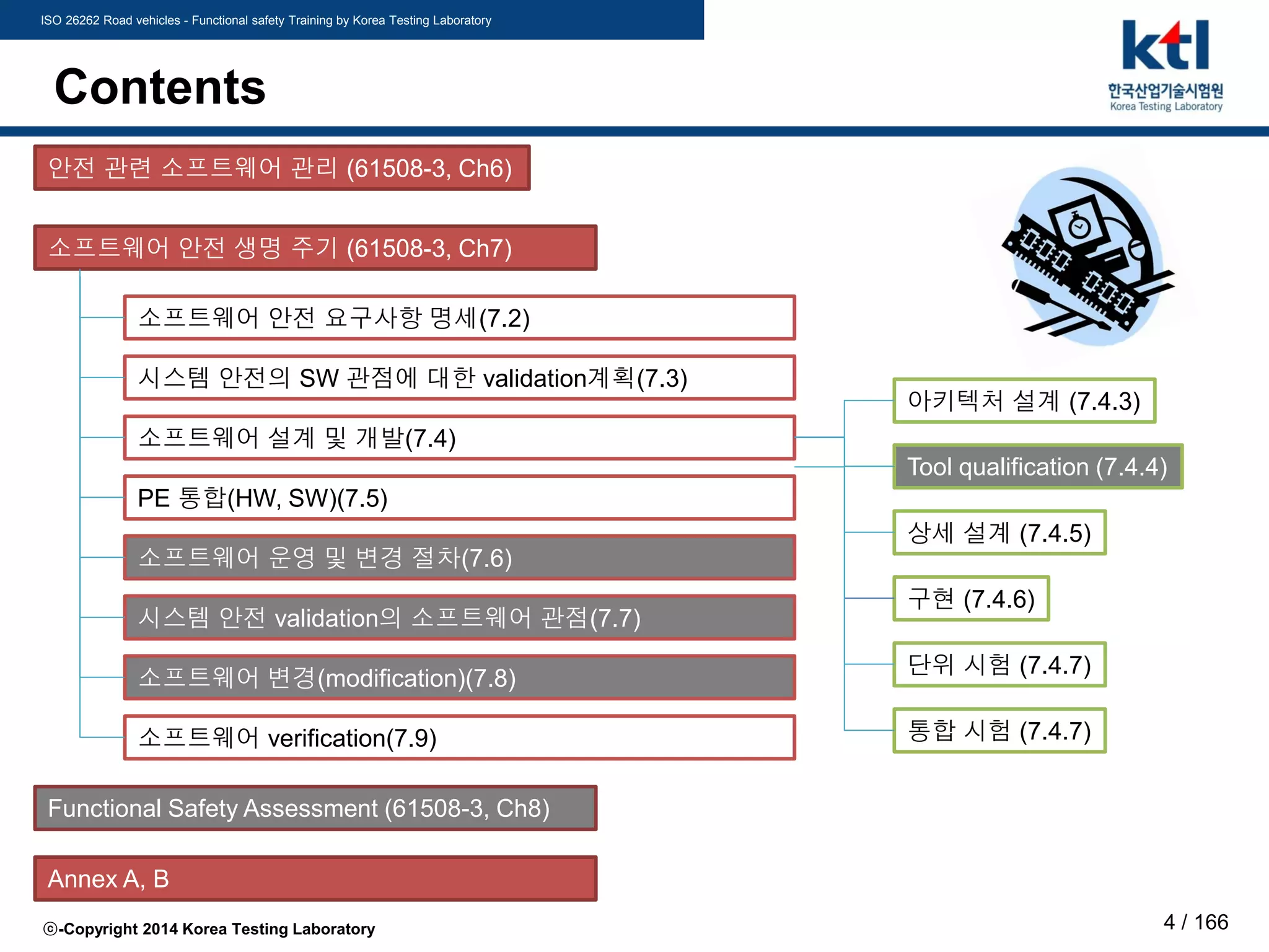 ISO 26262 Road vehicles - Functional safety Training by Korea Testing Laboratory
ⓒ-Copyright 2014 Korea Testing Laboratory 4 / 166
Contents
안전 관련 소프트웨어 관리 (61508-3, Ch6)
소프트웨어 안전 생명 주기 (61508-3, Ch7)
소프트웨어 안전 요구사항 명세(7.2)
시스템 안전의 SW 관점에 대한 validation계획(7.3)
소프트웨어 설계 및 개발(7.4)
PE 통합(HW, SW)(7.5)
소프트웨어 운영 및 변경 절차(7.6)
시스템 안전 validation의 소프트웨어 관점(7.7)
소프트웨어 변경(modification)(7.8)
소프트웨어 verification(7.9)
아키텍처 설계 (7.4.3)
Tool qualification (7.4.4)
상세 설계 (7.4.5)
구현 (7.4.6)
단위 시험 (7.4.7)
통합 시험 (7.4.7)
Functional Safety Assessment (61508-3, Ch8)
Annex A, B
 