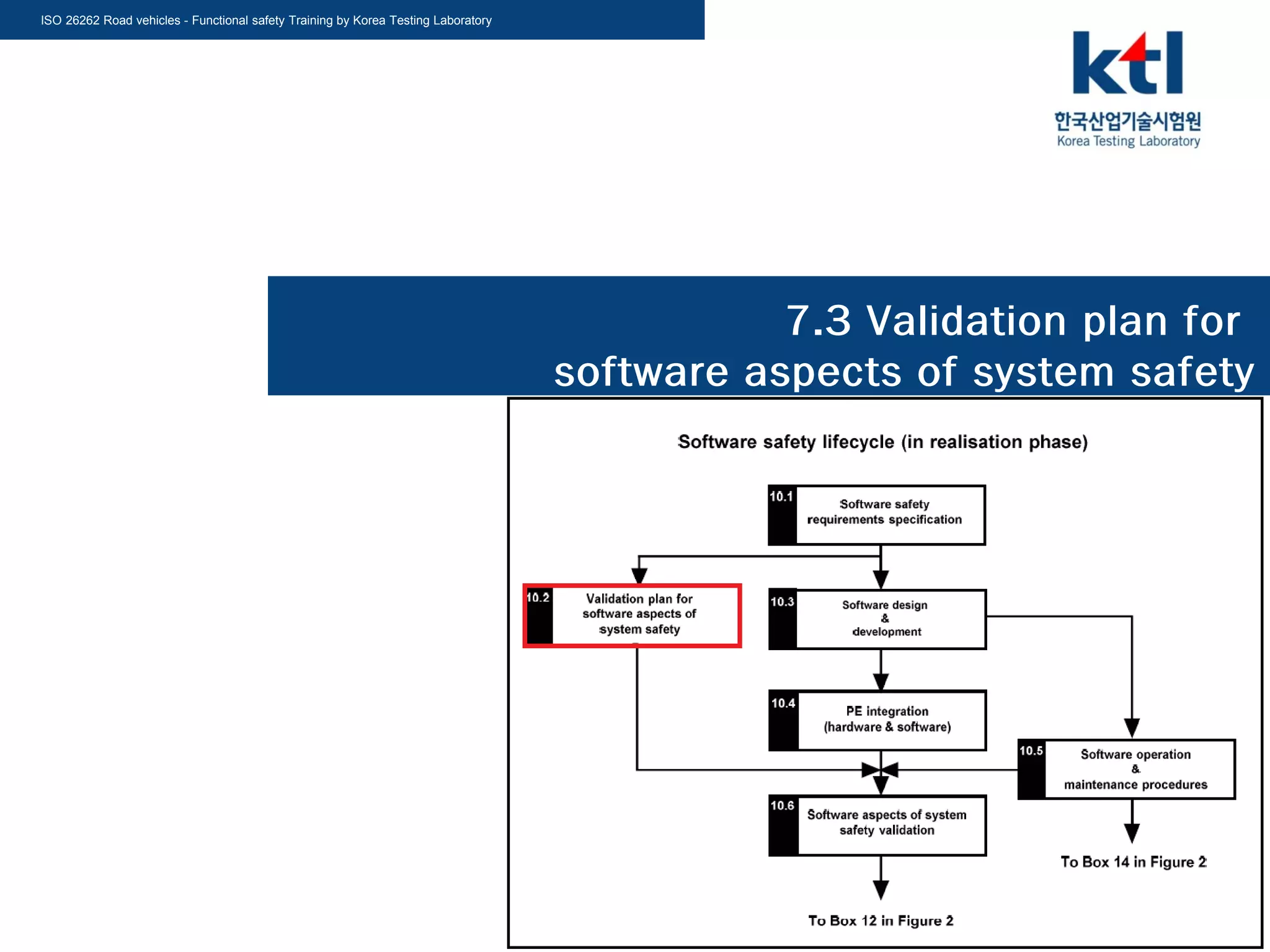 ISO 26262 Road vehicles - Functional safety Training by Korea Testing Laboratory
7.3 Validation plan for
software aspects of system safety
 