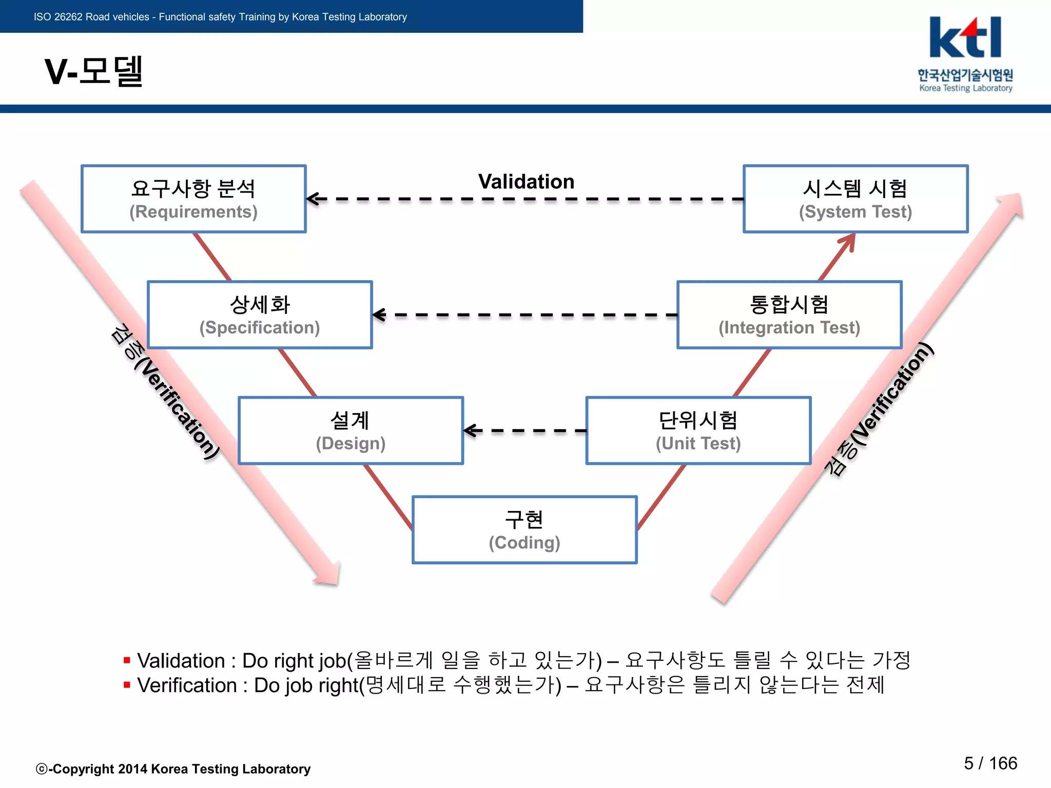 ISO 26262 Road vehicles - Functional safety Training by Korea Testing Laboratory
ⓒ-Copyright 2014 Korea Testing Laboratory 5 / 166
V-모델
요구사항 분석
(Requirements)
설계
(Design)
구현
(Coding)
단위시험
(Unit Test)
시스템 시험
(System Test)
Validation
상세화
(Specification)
통합시험
(Integration Test)
 Validation : Do right job(올바르게 일을 하고 있는가) – 요구사항도 틀릴 수 있다는 가정
 Verification : Do job right(명세대로 수행했는가) – 요구사항은 틀리지 않는다는 전제
 