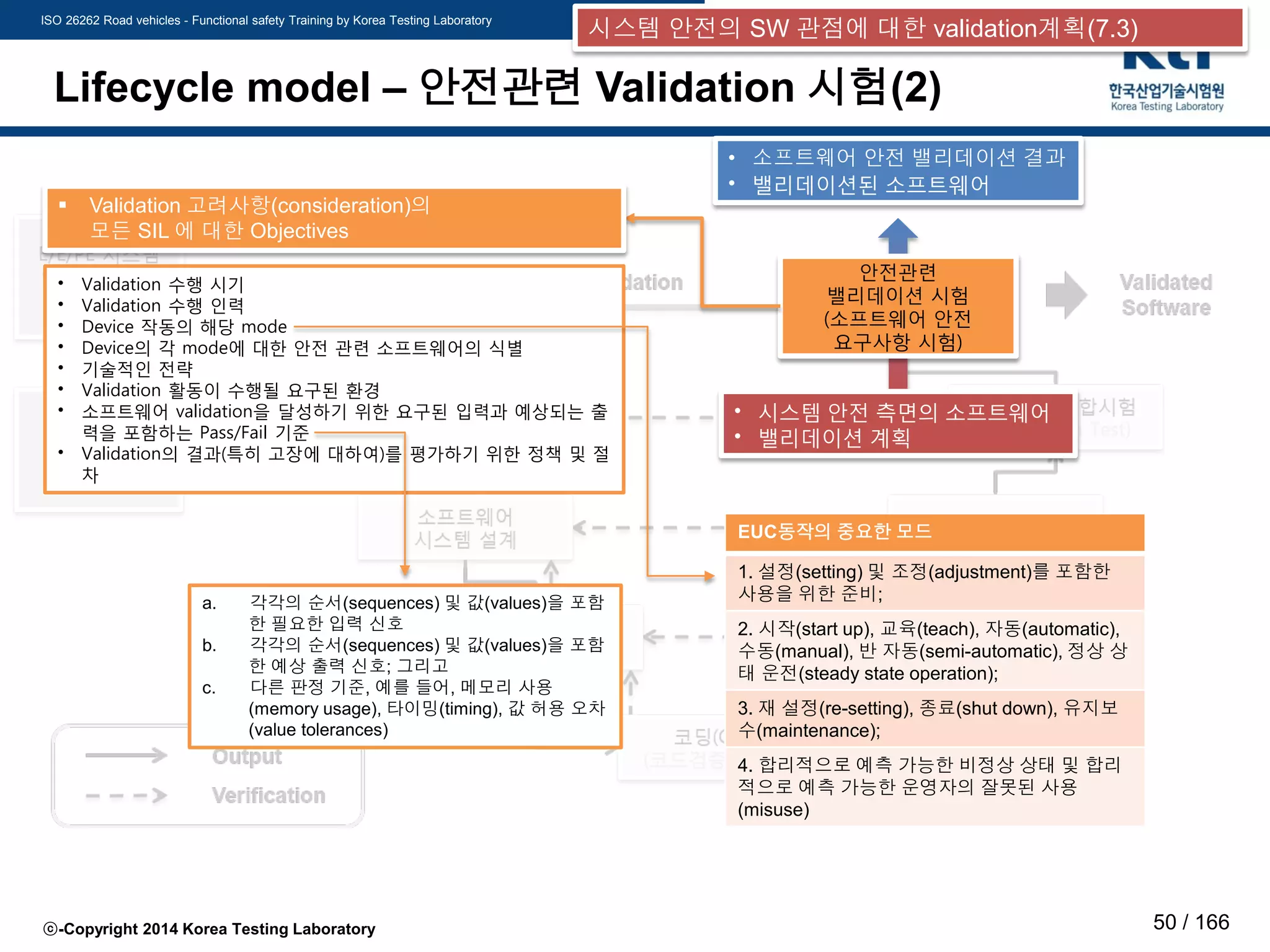 ISO 26262 Road vehicles - Functional safety Training by Korea Testing Laboratory
ⓒ-Copyright 2014 Korea Testing Laboratory 50 / 166
Lifecycle model – 안전관련 Validation 시험(2)
안전관련
밸리데이션 시험
(소프트웨어 안전
요구사항 시험)
• Validation 수행 시기
• Validation 수행 인력
• Device 작동의 해당 mode
• Device의 각 mode에 대한 안전 관련 소프트웨어의 식별
• 기술적인 전략
• Validation 활동이 수행될 요구된 환경
• 소프트웨어 validation을 달성하기 위한 요구된 입력과 예상되는 출
력을 포함하는 Pass/Fail 기준
• Validation의 결과(특히 고장에 대하여)를 평가하기 위한 정책 및 절
차
• 소프트웨어 안전 밸리데이션 결과
• 밸리데이션된 소프트웨어
 Validation 고려사항(consideration)의
모든 SIL 에 대한 Objectives
• 시스템 안전 측면의 소프트웨어
• 밸리데이션 계획
EUC동작의 중요한 모드
1. 설정(setting) 및 조정(adjustment)를 포함한
사용을 위한 준비;
2. 시작(start up), 교육(teach), 자동(automatic),
수동(manual), 반 자동(semi-automatic), 정상 상
태 운전(steady state operation);
3. 재 설정(re-setting), 종료(shut down), 유지보
수(maintenance);
4. 합리적으로 예측 가능한 비정상 상태 및 합리
적으로 예측 가능한 운영자의 잘못된 사용
(misuse)
a. 각각의 순서(sequences) 및 값(values)을 포함
한 필요한 입력 신호
b. 각각의 순서(sequences) 및 값(values)을 포함
한 예상 출력 신호; 그리고
c. 다른 판정 기준, 예를 들어, 메모리 사용
(memory usage), 타이밍(timing), 값 허용 오차
(value tolerances)
시스템 안전의 SW 관점에 대한 validation계획(7.3)
 