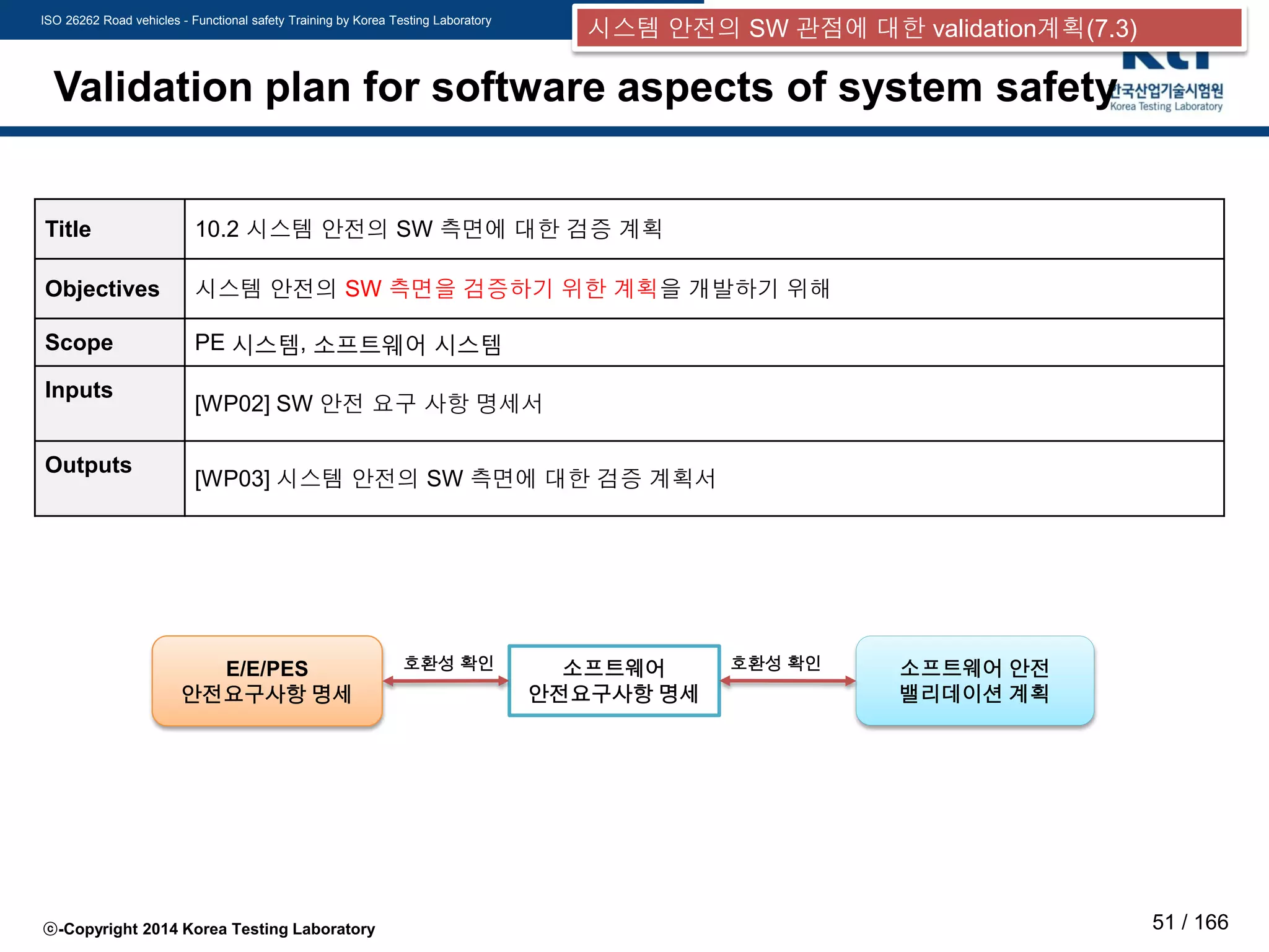 ISO 26262 Road vehicles - Functional safety Training by Korea Testing Laboratory
ⓒ-Copyright 2014 Korea Testing Laboratory 51 / 166
Validation plan for software aspects of system safety
Title 10.2 시스템 안전의 SW 측면에 대한 검증 계획
Objectives 시스템 안전의 SW 측면을 검증하기 위한 계획을 개발하기 위해
Scope PE 시스템, 소프트웨어 시스템
Inputs
[WP02] SW 안전 요구 사항 명세서
Outputs
[WP03] 시스템 안전의 SW 측면에 대한 검증 계획서
소프트웨어
안전요구사항 명세
E/E/PES
안전요구사항 명세
소프트웨어 안전
밸리데이션 계획
호환성 확인 호환성 확인
시스템 안전의 SW 관점에 대한 validation계획(7.3)
 