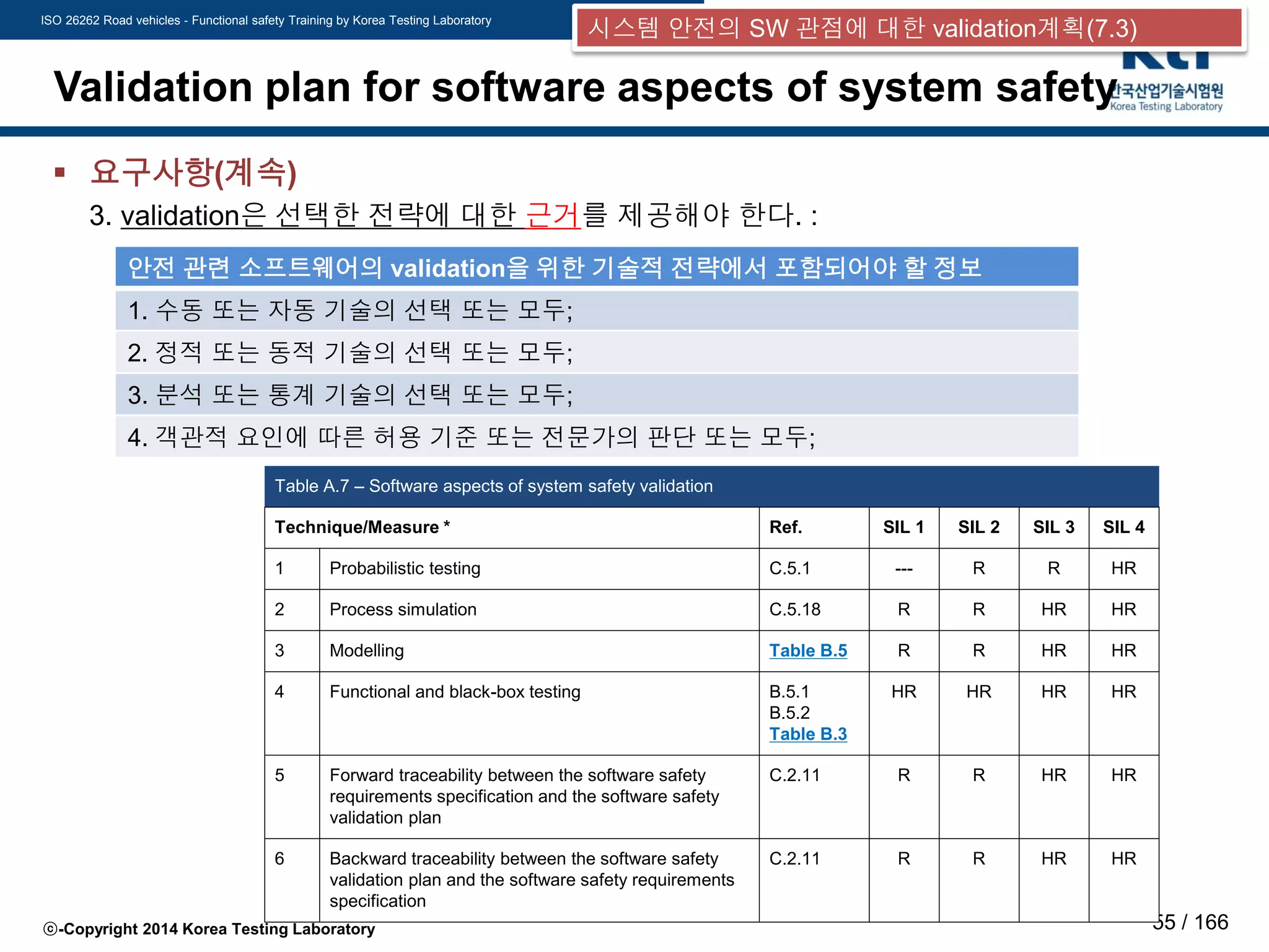 ISO 26262 Road vehicles - Functional safety Training by Korea Testing Laboratory
ⓒ-Copyright 2014 Korea Testing Laboratory 55 / 166
Validation plan for software aspects of system safety
 요구사항(계속)
3. validation은 선택한 전략에 대한 근거를 제공해야 한다. :
안전 관련 소프트웨어의 validation을 위한 기술적 전략에서 포함되어야 할 정보
1. 수동 또는 자동 기술의 선택 또는 모두;
2. 정적 또는 동적 기술의 선택 또는 모두;
3. 분석 또는 통계 기술의 선택 또는 모두;
4. 객관적 요인에 따른 허용 기준 또는 전문가의 판단 또는 모두;
Table A.7 – Software aspects of system safety validation
Technique/Measure * Ref. SIL 1 SIL 2 SIL 3 SIL 4
1 Probabilistic testing C.5.1 --- R R HR
2 Process simulation C.5.18 R R HR HR
3 Modelling Table B.5 R R HR HR
4 Functional and black-box testing B.5.1
B.5.2
Table B.3
HR HR HR HR
5 Forward traceability between the software safety
requirements specification and the software safety
validation plan
C.2.11 R R HR HR
6 Backward traceability between the software safety
validation plan and the software safety requirements
specification
C.2.11 R R HR HR
시스템 안전의 SW 관점에 대한 validation계획(7.3)
 