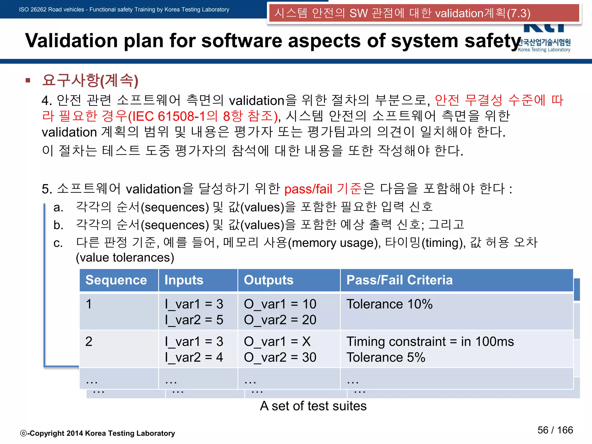 ISO 26262 Road vehicles - Functional safety Training by Korea Testing Laboratory
ⓒ-Copyright 2014 Korea Testing Laboratory 56 / 166
Validation plan for software aspects of system safety
 요구사항(계속)
4. 안전 관련 소프트웨어 측면의 validation을 위한 절차의 부분으로, 안전 무결성 수준에 따
라 필요한 경우(IEC 61508-1의 8항 참조), 시스템 안전의 소프트웨어 측면을 위한
validation 계획의 범위 및 내용은 평가자 또는 평가팀과의 의견이 일치해야 한다.
이 절차는 테스트 도중 평가자의 참석에 대한 내용을 또한 작성해야 한다.
5. 소프트웨어 validation을 달성하기 위한 pass/fail 기준은 다음을 포함해야 한다 :
a. 각각의 순서(sequences) 및 값(values)을 포함한 필요한 입력 신호
b. 각각의 순서(sequences) 및 값(values)을 포함한 예상 출력 신호; 그리고
c. 다른 판정 기준, 예를 들어, 메모리 사용(memory usage), 타이밍(timing), 값 허용 오차
(value tolerances)
시스템 안전의 SW 관점에 대한 validation계획(7.3)
Sequence Inputs Outputs Pass/Fail Criteria
1 I_var1 = 3
I_var2 = 5
O_var1 = 10
O_var2 = 20
Tolerance 10%
2 I_var1 = 3
I_var2 = 4
O_var1 = X
O_var2 = 30
Timing constraint = in 100ms
Tolerance 5%
… … … …
Sequence Inputs Outputs Pass/Fail Criteria
1 I_var1 = 3
I_var2 = 5
O_var1 = 10
O_var2 = 20
Tolerance 10%
2 I_var1 = 3
I_var2 = 4
O_var1 = X
O_var2 = 30
Timing constraint = in 100ms
Tolerance 5%
… … … …
A set of test suites
 