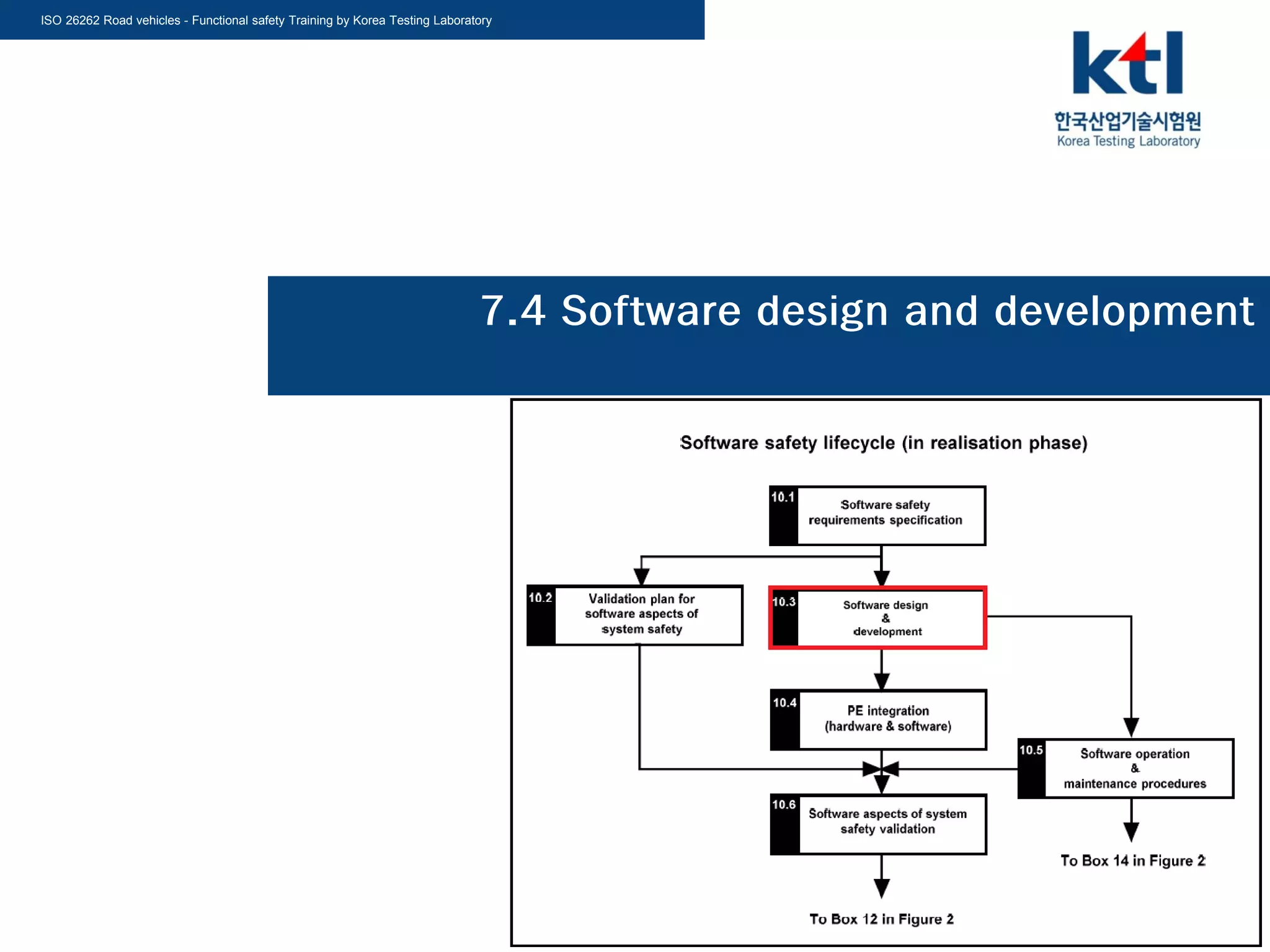 ISO 26262 Road vehicles - Functional safety Training by Korea Testing Laboratory
7.4 Software design and development
 