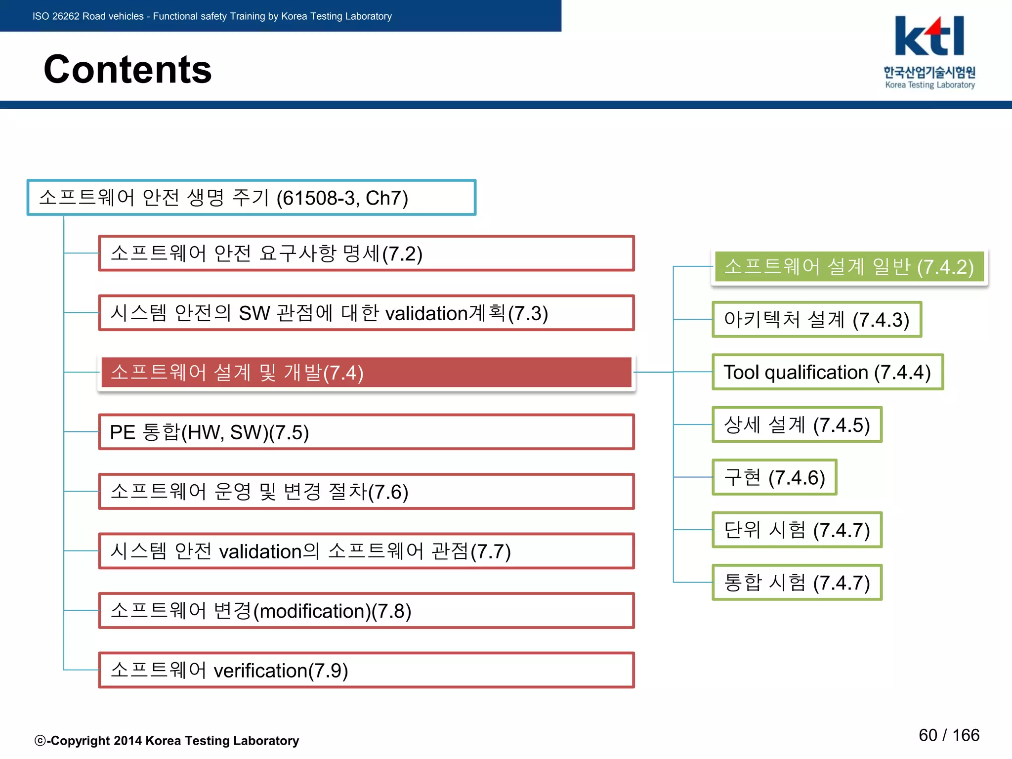 ISO 26262 Road vehicles - Functional safety Training by Korea Testing Laboratory
ⓒ-Copyright 2014 Korea Testing Laboratory 60 / 166
Contents
소프트웨어 안전 생명 주기 (61508-3, Ch7)
소프트웨어 안전 요구사항 명세(7.2)
시스템 안전의 SW 관점에 대한 validation계획(7.3)
소프트웨어 설계 및 개발(7.4)
PE 통합(HW, SW)(7.5)
소프트웨어 운영 및 변경 절차(7.6)
시스템 안전 validation의 소프트웨어 관점(7.7)
소프트웨어 변경(modification)(7.8)
소프트웨어 verification(7.9)
아키텍처 설계 (7.4.3)
Tool qualification (7.4.4)
상세 설계 (7.4.5)
구현 (7.4.6)
단위 시험 (7.4.7)
통합 시험 (7.4.7)
소프트웨어 설계 일반 (7.4.2)
 