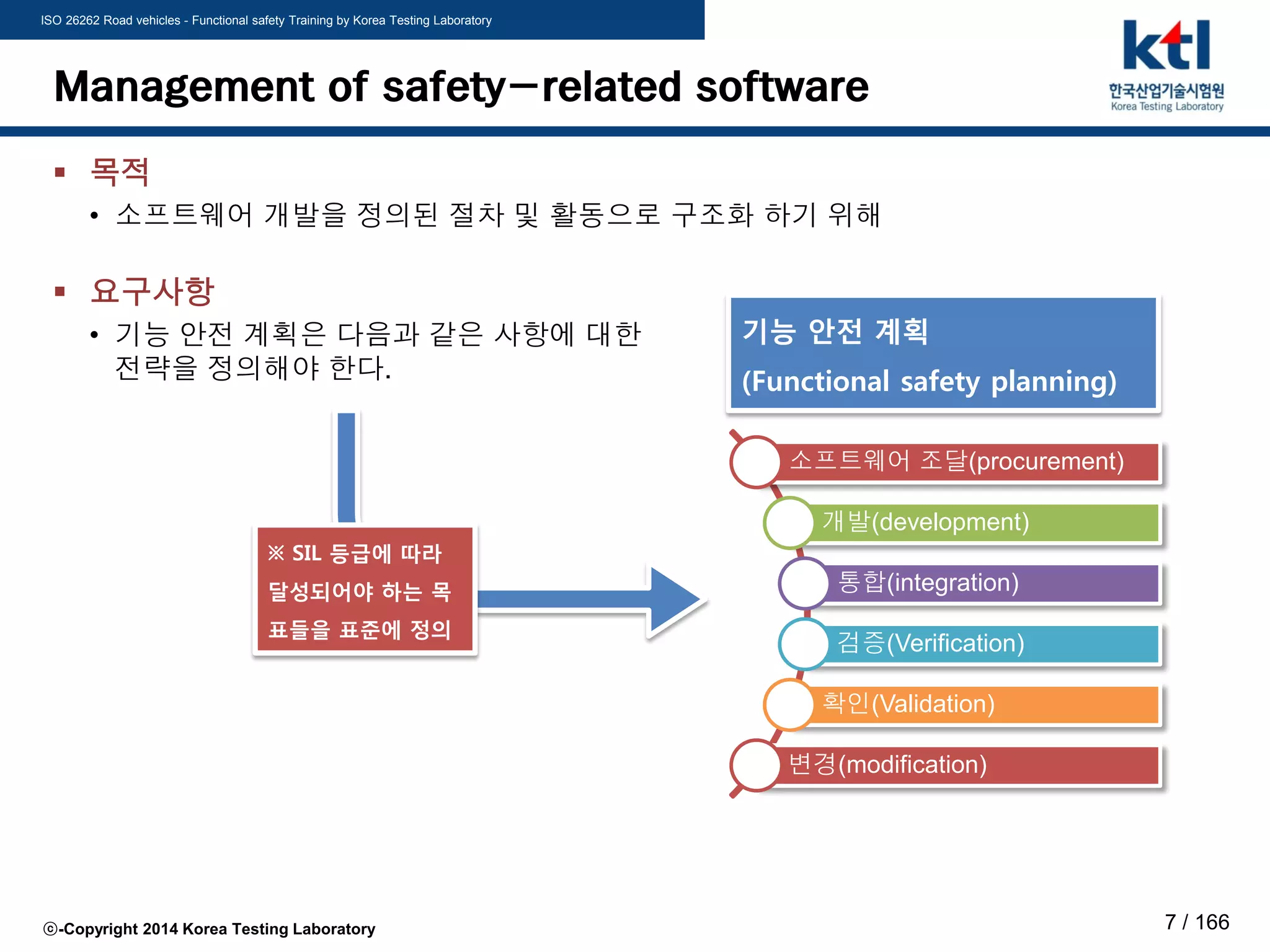 ISO 26262 Road vehicles - Functional safety Training by Korea Testing Laboratory
ⓒ-Copyright 2014 Korea Testing Laboratory 7 / 166
Management of safety-related software
소프트웨어 조달(procurement)
개발(development)
통합(integration)
검증(Verification)
확인(Validation)
변경(modification)
기능 안전 계획
(Functional safety planning)
 목적
• 소프트웨어 개발을 정의된 절차 및 활동으로 구조화 하기 위해
 요구사항
• 기능 안전 계획은 다음과 같은 사항에 대한
전략을 정의해야 한다.
※ SIL 등급에 따라
달성되어야 하는 목
표들을 표준에 정의
 