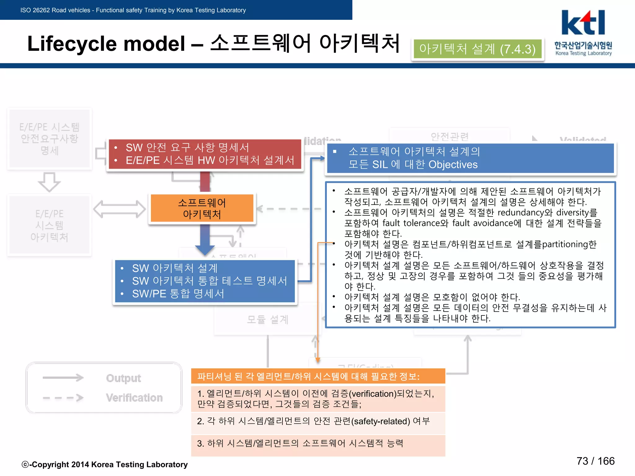 ISO 26262 Road vehicles - Functional safety Training by Korea Testing Laboratory
ⓒ-Copyright 2014 Korea Testing Laboratory 73 / 166
Lifecycle model – 소프트웨어 아키텍처
• SW 안전 요구 사항 명세서
• E/E/PE 시스템 HW 아키텍처 설계서
• SW 아키텍처 설계
• SW 아키텍처 통합 테스트 명세서
• SW/PE 통합 명세서
소프트웨어
아키텍처
• 소프트웨어 공급자/개발자에 의해 제안된 소프트웨어 아키텍처가
작성되고, 소프트웨어 아키텍처 설계의 설명은 상세해야 한다.
• 소프트웨어 아키텍처의 설명은 적절한 redundancy와 diversity를
포함하여 fault tolerance와 fault avoidance에 대한 설계 전략들을
포함해야 한다.
• 아키텍처 설명은 컴포넌트/하위컴포넌트로 설계를partitioning한
것에 기반해야 한다.
• 아키텍처 설계 설명은 모든 소프트웨어/하드웨어 상호작용을 결정
하고, 정상 및 고장의 경우를 포함하여 그것 들의 중요성을 평가해
야 한다.
• 아키텍처 설계 설명은 모호함이 없어야 한다.
• 아키텍처 설계 설명은 모든 데이터의 안전 무결성을 유지하는데 사
용되는 설계 특징들을 나타내야 한다.
 소프트웨어 아키텍처 설계의
모든 SIL 에 대한 Objectives
파티셔닝 된 각 엘리먼트/하위 시스템에 대해 필요한 정보:
1. 엘리먼트/하위 시스템이 이전에 검증(verification)되었는지,
만약 검증되었다면, 그것들의 검증 조건들;
2. 각 하위 시스템/엘리먼트의 안전 관련(safety-related) 여부
3. 하위 시스템/엘리먼트의 소프트웨어 시스템적 능력
아키텍처 설계 (7.4.3)
 