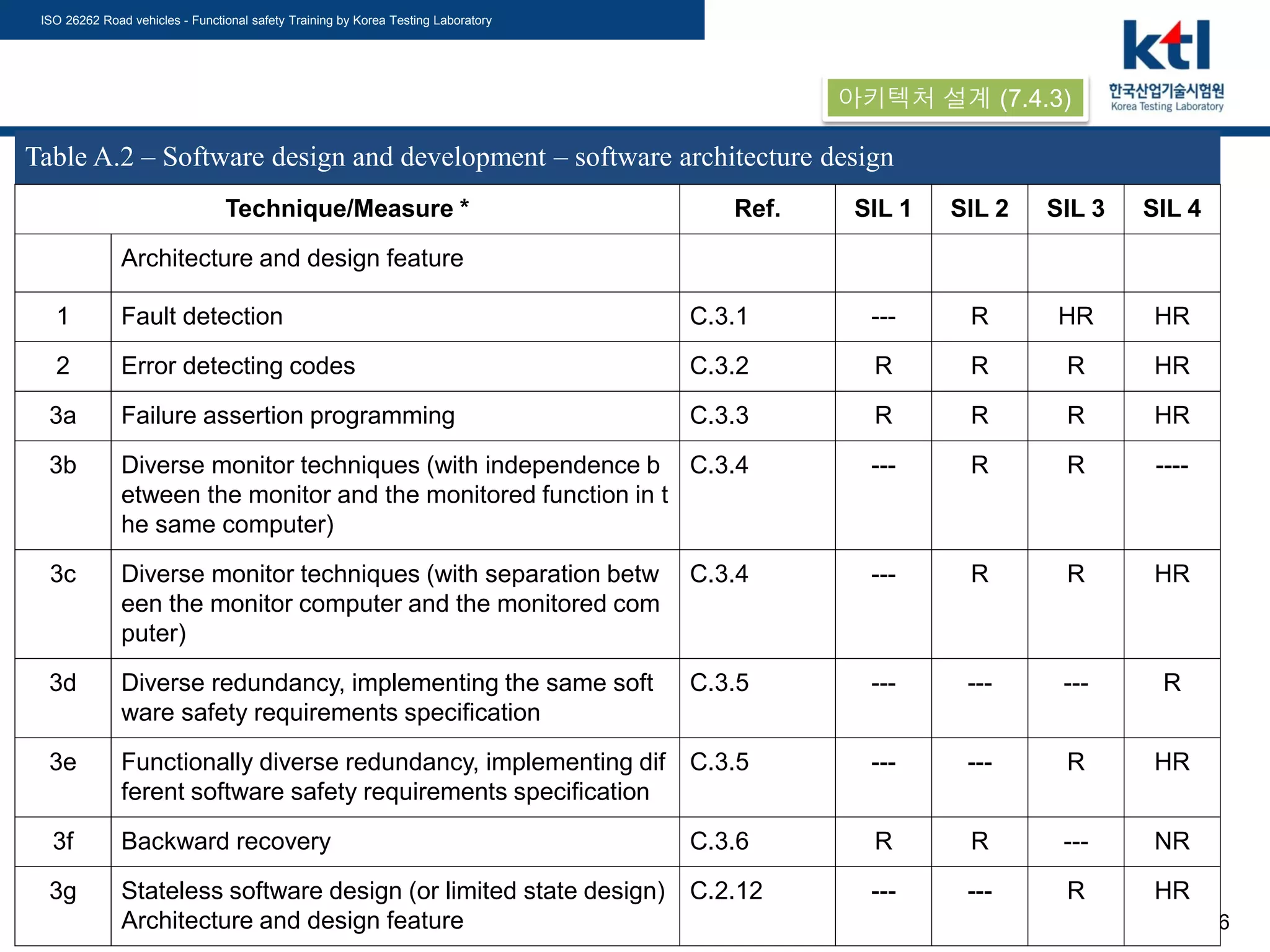 ISO 26262 Road vehicles - Functional safety Training by Korea Testing Laboratory
ⓒ-Copyright 2014 Korea Testing Laboratory 79 / 166
Table A.2 – Software design and development – software architecture design
Technique/Measure * Ref. SIL 1 SIL 2 SIL 3 SIL 4
Architecture and design feature
1 Fault detection C.3.1 --- R HR HR
2 Error detecting codes C.3.2 R R R HR
3a Failure assertion programming C.3.3 R R R HR
3b Diverse monitor techniques (with independence b
etween the monitor and the monitored function in t
he same computer)
C.3.4 --- R R ----
3c Diverse monitor techniques (with separation betw
een the monitor computer and the monitored com
puter)
C.3.4 --- R R HR
3d Diverse redundancy, implementing the same soft
ware safety requirements specification
C.3.5 --- --- --- R
3e Functionally diverse redundancy, implementing dif
ferent software safety requirements specification
C.3.5 --- --- R HR
3f Backward recovery C.3.6 R R --- NR
3g Stateless software design (or limited state design)
Architecture and design feature
C.2.12 --- --- R HR
아키텍처 설계 (7.4.3)
 