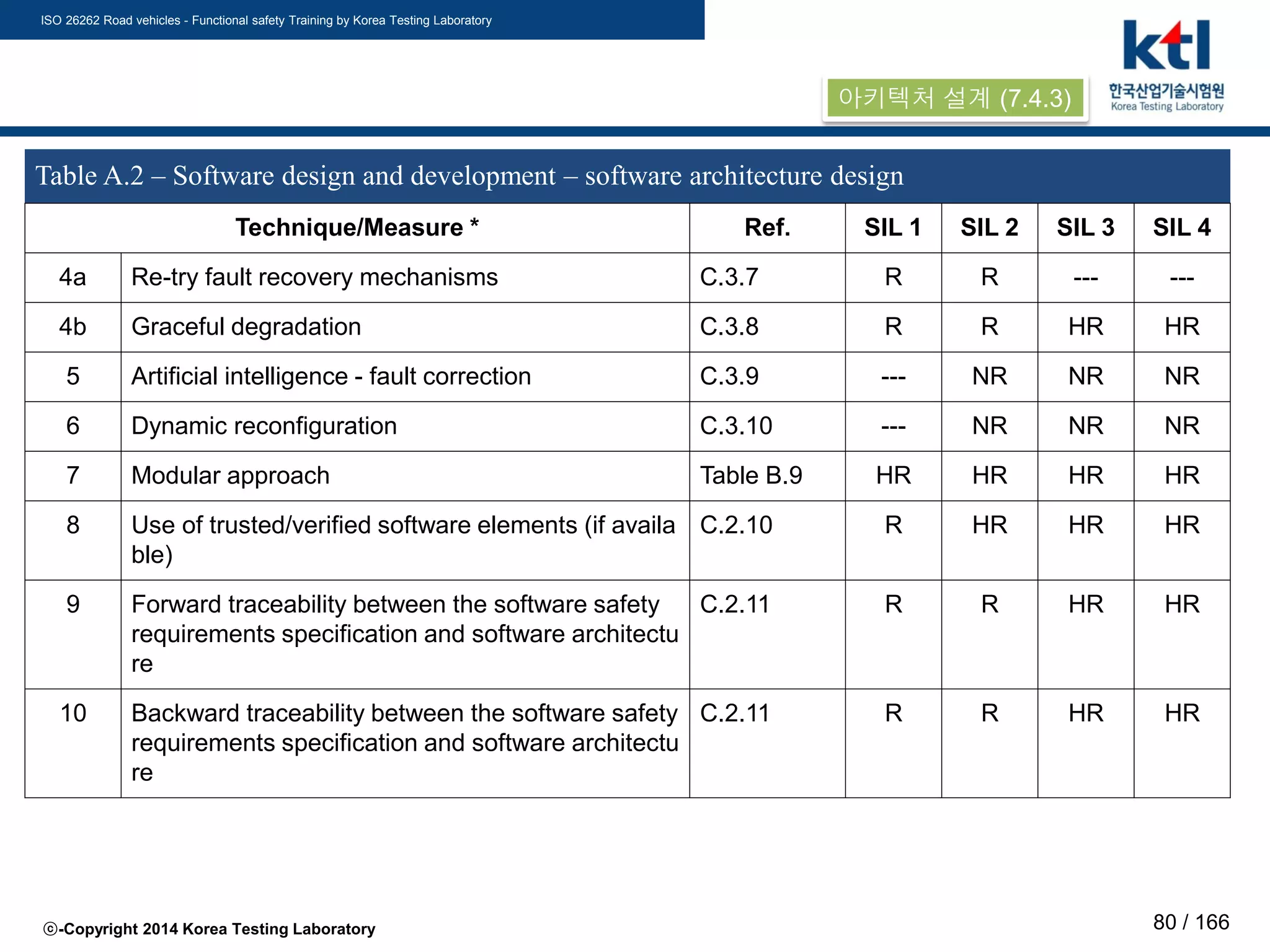 ISO 26262 Road vehicles - Functional safety Training by Korea Testing Laboratory
ⓒ-Copyright 2014 Korea Testing Laboratory 80 / 166
Table A.2 – Software design and development – software architecture design
Technique/Measure * Ref. SIL 1 SIL 2 SIL 3 SIL 4
4a Re-try fault recovery mechanisms C.3.7 R R --- ---
4b Graceful degradation C.3.8 R R HR HR
5 Artificial intelligence - fault correction C.3.9 --- NR NR NR
6 Dynamic reconfiguration C.3.10 --- NR NR NR
7 Modular approach Table B.9 HR HR HR HR
8 Use of trusted/verified software elements (if availa
ble)
C.2.10 R HR HR HR
9 Forward traceability between the software safety
requirements specification and software architectu
re
C.2.11 R R HR HR
10 Backward traceability between the software safety
requirements specification and software architectu
re
C.2.11 R R HR HR
아키텍처 설계 (7.4.3)
 