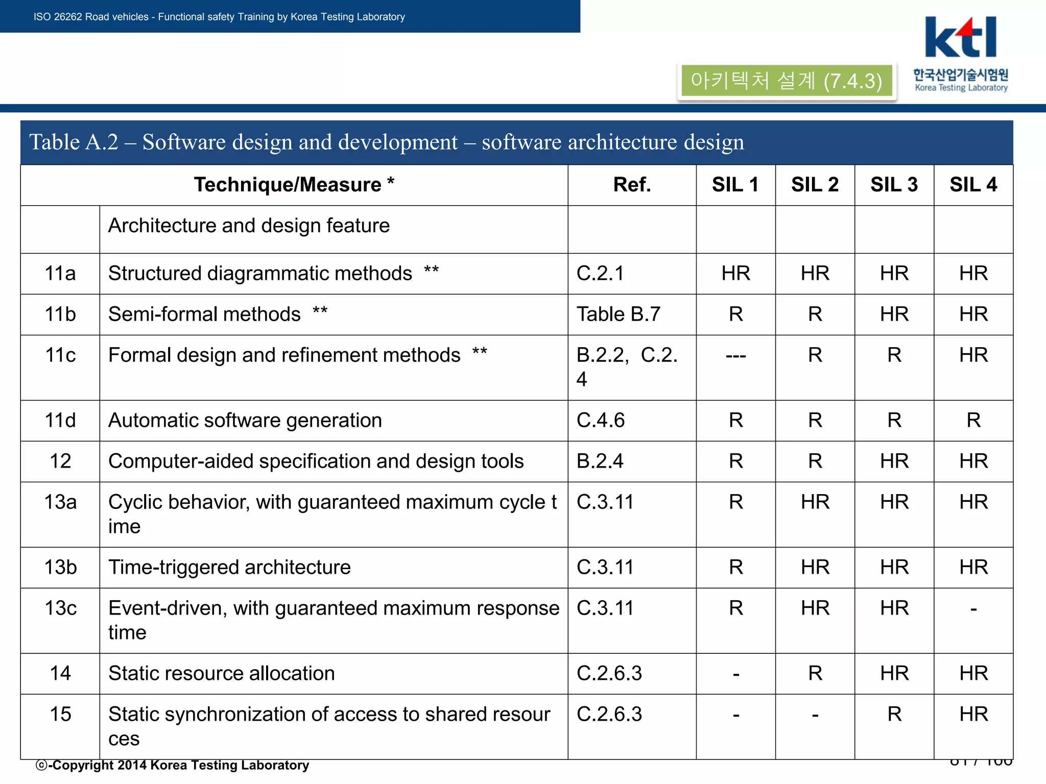 ISO 26262 Road vehicles - Functional safety Training by Korea Testing Laboratory
ⓒ-Copyright 2014 Korea Testing Laboratory 81 / 166
Table A.2 – Software design and development – software architecture design
Technique/Measure * Ref. SIL 1 SIL 2 SIL 3 SIL 4
Architecture and design feature
11a Structured diagrammatic methods ** C.2.1 HR HR HR HR
11b Semi-formal methods ** Table B.7 R R HR HR
11c Formal design and refinement methods ** B.2.2, C.2.
4
--- R R HR
11d Automatic software generation C.4.6 R R R R
12 Computer-aided specification and design tools B.2.4 R R HR HR
13a Cyclic behavior, with guaranteed maximum cycle t
ime
C.3.11 R HR HR HR
13b Time-triggered architecture C.3.11 R HR HR HR
13c Event-driven, with guaranteed maximum response
time
C.3.11 R HR HR -
14 Static resource allocation C.2.6.3 - R HR HR
15 Static synchronization of access to shared resour
ces
C.2.6.3 - - R HR
아키텍처 설계 (7.4.3)
 