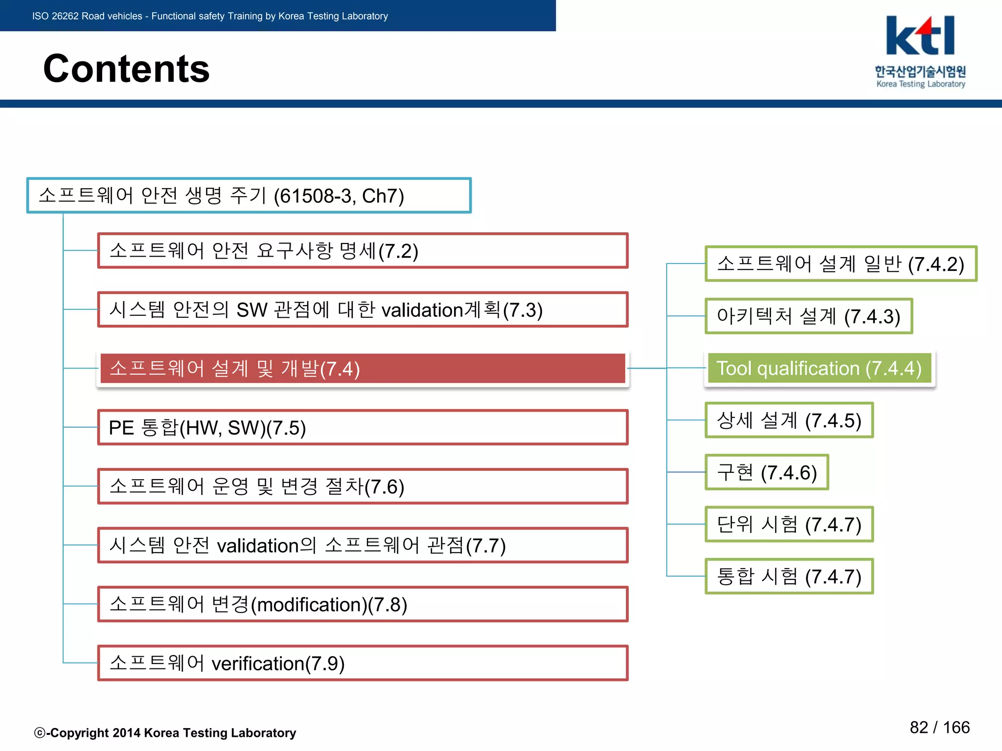 ISO 26262 Road vehicles - Functional safety Training by Korea Testing Laboratory
ⓒ-Copyright 2014 Korea Testing Laboratory 82 / 166
Contents
소프트웨어 안전 생명 주기 (61508-3, Ch7)
소프트웨어 안전 요구사항 명세(7.2)
시스템 안전의 SW 관점에 대한 validation계획(7.3)
소프트웨어 설계 및 개발(7.4)
PE 통합(HW, SW)(7.5)
소프트웨어 운영 및 변경 절차(7.6)
시스템 안전 validation의 소프트웨어 관점(7.7)
소프트웨어 변경(modification)(7.8)
소프트웨어 verification(7.9)
아키텍처 설계 (7.4.3)
Tool qualification (7.4.4)
상세 설계 (7.4.5)
구현 (7.4.6)
단위 시험 (7.4.7)
통합 시험 (7.4.7)
소프트웨어 설계 일반 (7.4.2)
 
