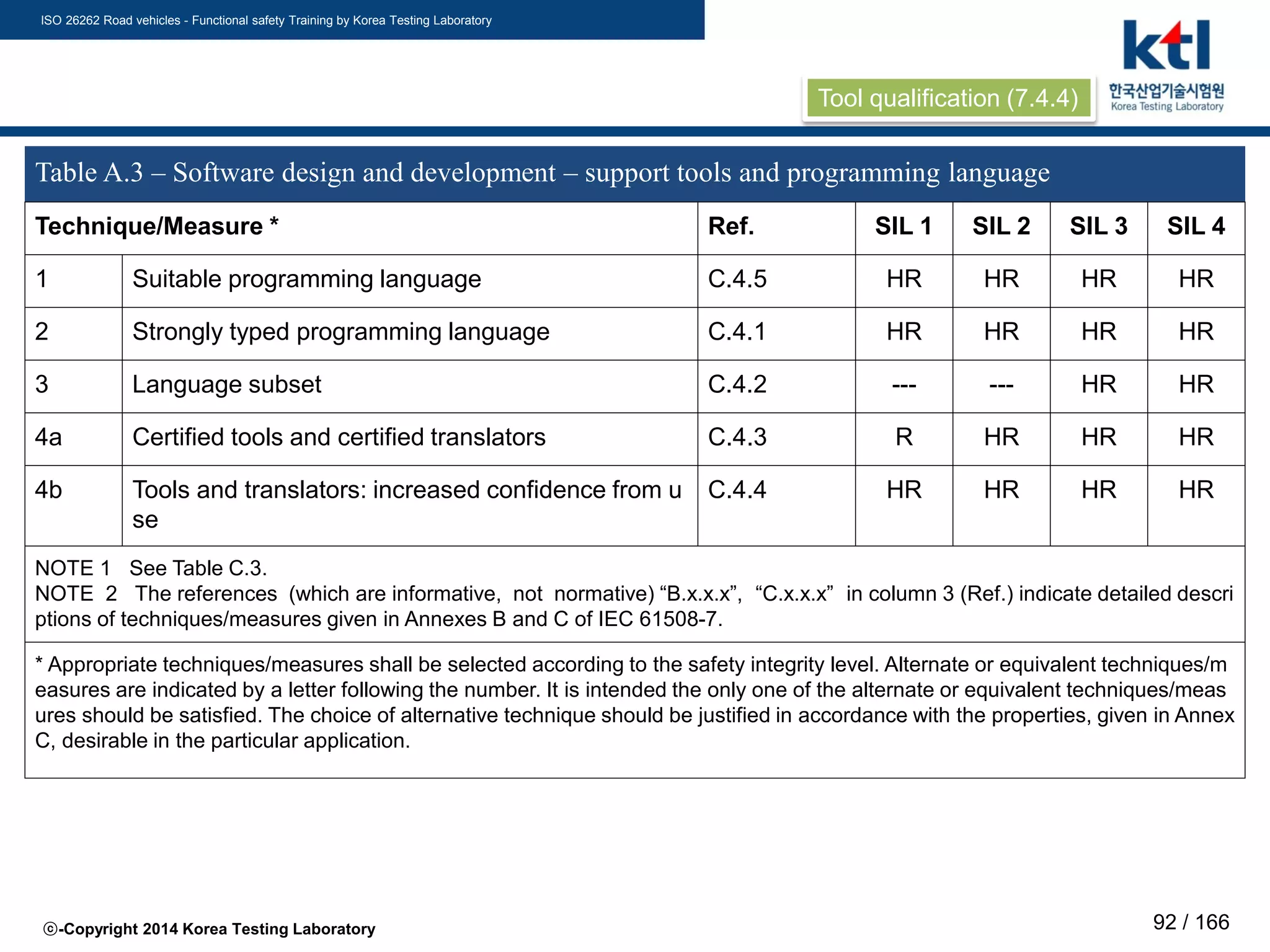 ISO 26262 Road vehicles - Functional safety Training by Korea Testing Laboratory
ⓒ-Copyright 2014 Korea Testing Laboratory 92 / 166
Table A.3 – Software design and development – support tools and programming language
Technique/Measure * Ref. SIL 1 SIL 2 SIL 3 SIL 4
1 Suitable programming language C.4.5 HR HR HR HR
2 Strongly typed programming language C.4.1 HR HR HR HR
3 Language subset C.4.2 --- --- HR HR
4a Certified tools and certified translators C.4.3 R HR HR HR
4b Tools and translators: increased confidence from u
se
C.4.4 HR HR HR HR
NOTE 1 See Table C.3.
NOTE 2 The references (which are informative, not normative) “B.x.x.x”, “C.x.x.x” in column 3 (Ref.) indicate detailed descri
ptions of techniques/measures given in Annexes B and C of IEC 61508-7.
* Appropriate techniques/measures shall be selected according to the safety integrity level. Alternate or equivalent techniques/m
easures are indicated by a letter following the number. It is intended the only one of the alternate or equivalent techniques/meas
ures should be satisfied. The choice of alternative technique should be justified in accordance with the properties, given in Annex
C, desirable in the particular application.
Tool qualification (7.4.4)
 