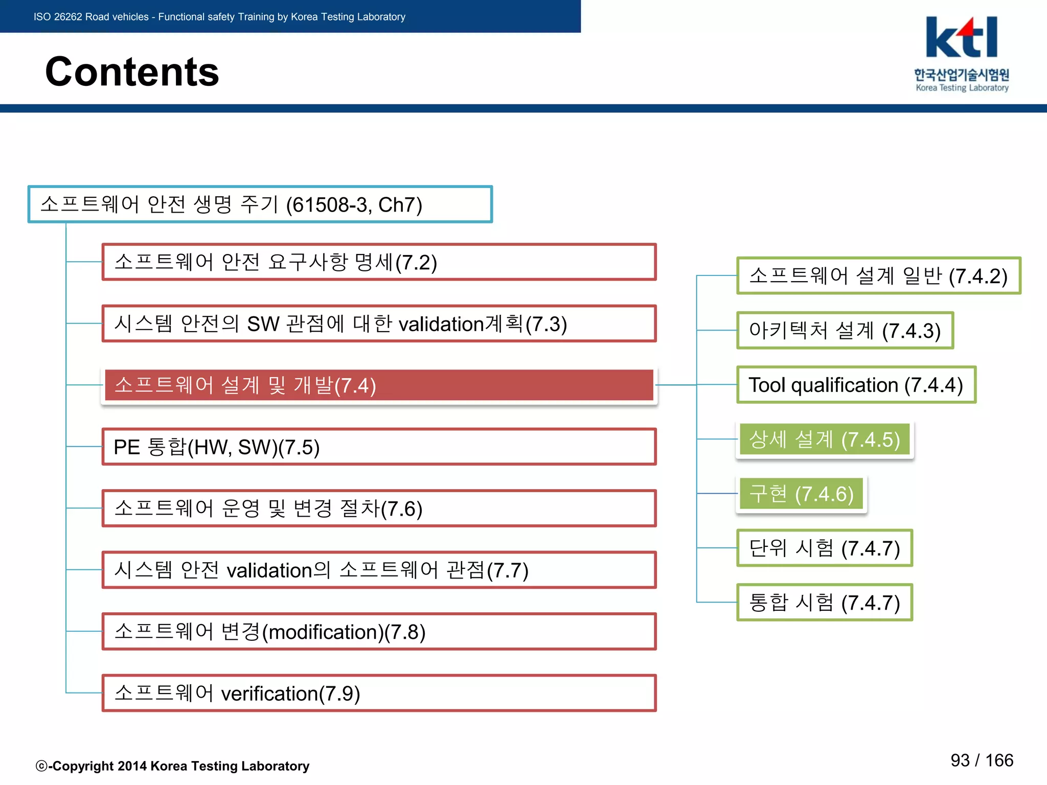 ISO 26262 Road vehicles - Functional safety Training by Korea Testing Laboratory
ⓒ-Copyright 2014 Korea Testing Laboratory 93 / 166
Contents
소프트웨어 안전 생명 주기 (61508-3, Ch7)
소프트웨어 안전 요구사항 명세(7.2)
시스템 안전의 SW 관점에 대한 validation계획(7.3)
소프트웨어 설계 및 개발(7.4)
PE 통합(HW, SW)(7.5)
소프트웨어 운영 및 변경 절차(7.6)
시스템 안전 validation의 소프트웨어 관점(7.7)
소프트웨어 변경(modification)(7.8)
소프트웨어 verification(7.9)
아키텍처 설계 (7.4.3)
Tool qualification (7.4.4)
상세 설계 (7.4.5)
구현 (7.4.6)
단위 시험 (7.4.7)
통합 시험 (7.4.7)
소프트웨어 설계 일반 (7.4.2)
 