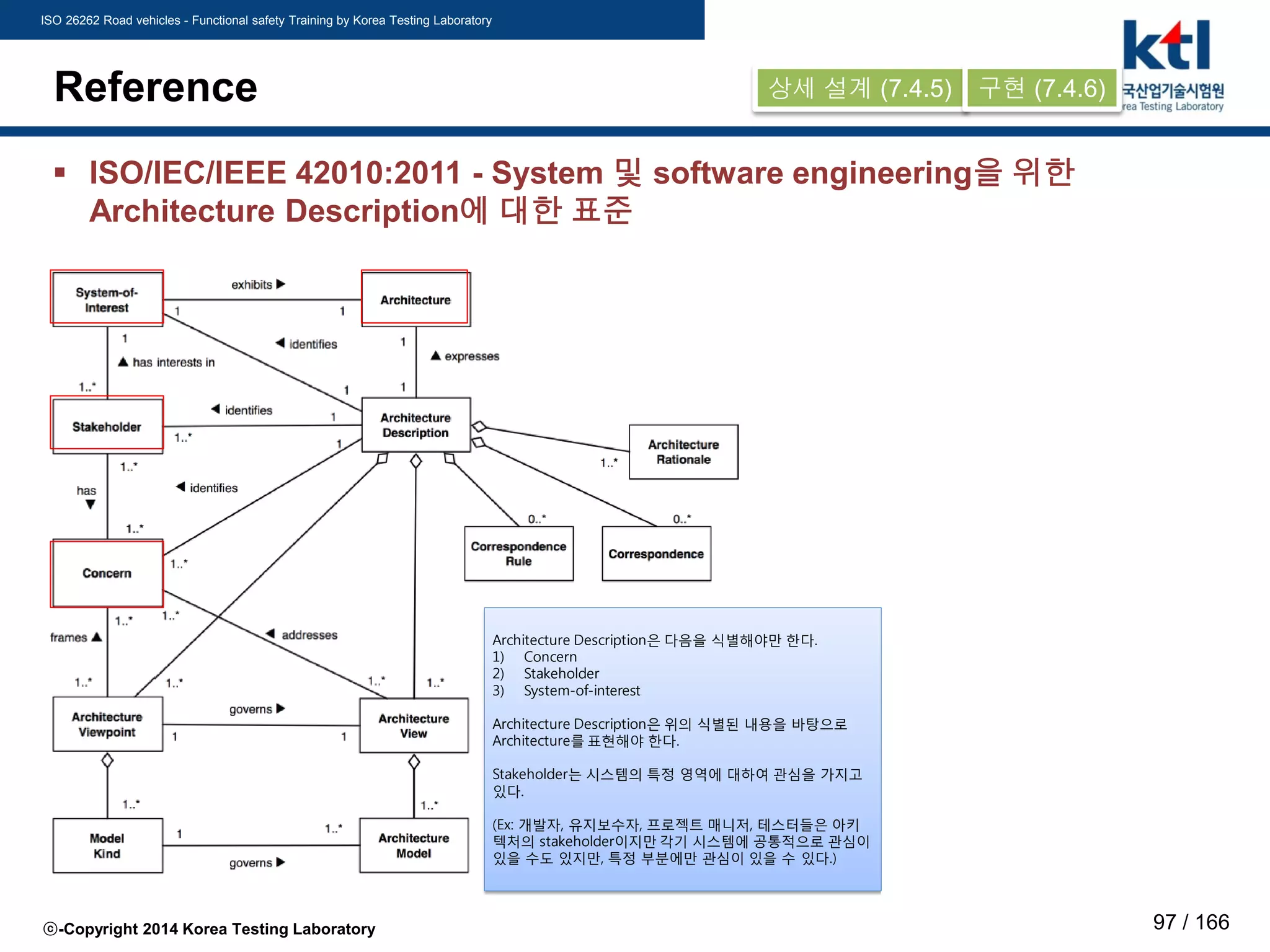 ISO 26262 Road vehicles - Functional safety Training by Korea Testing Laboratory
ⓒ-Copyright 2014 Korea Testing Laboratory 97 / 166
Reference
 ISO/IEC/IEEE 42010:2011 - System 및 software engineering을 위한
Architecture Description에 대한 표준
Architecture Description은 다음을 식별해야만 한다.
1) Concern
2) Stakeholder
3) System-of-interest
Architecture Description은 위의 식별된 내용을 바탕으로
Architecture를 표현해야 한다.
Stakeholder는 시스템의 특정 영역에 대하여 관심을 가지고
있다.
(Ex: 개발자, 유지보수자, 프로젝트 매니저, 테스터들은 아키
텍처의 stakeholder이지만 각기 시스템에 공통적으로 관심이
있을 수도 있지만, 특정 부분에만 관심이 있을 수 있다.)
상세 설계 (7.4.5) 구현 (7.4.6)
 