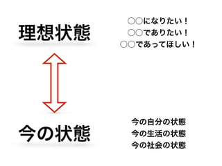 理想状態
今の状態
○○になりたい！
○○でありたい！
○○であってほしい！
今の自分の状態
今の生活の状態
今の社会の状態
 