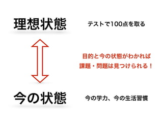理想状態
今の状態
テストで100点を取る
今の学力、今の生活習慣
目的と今の状態がわかれば
課題・問題は見つけられる！
 