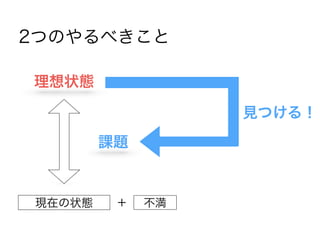 2つのやるべきこと
現在の状態 不満
理想状態
＋
課題
見つける！
 