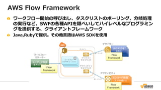 Amazon Simple Workflow Service (SWF) | PDF