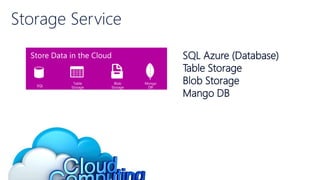 SQL
Table
Storage
Blob
Storage
Mongo
DB
SQL Azure (Database)
Table Storage
Blob Storage
Mango DB
 