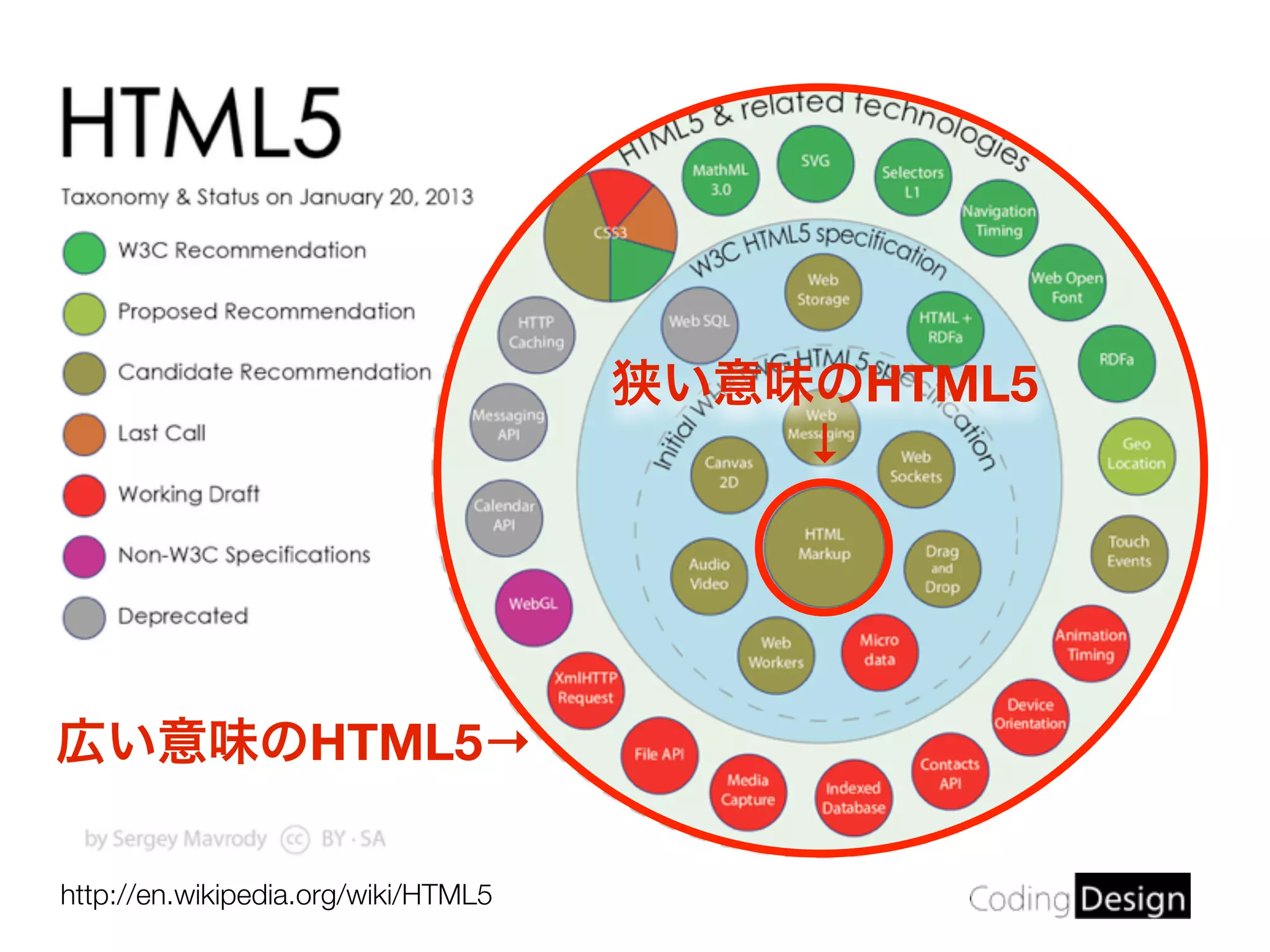 http://en.wikipedia.org/wiki/HTML5
狭い意味のHTML5
↓
広い意味のHTML5→
 